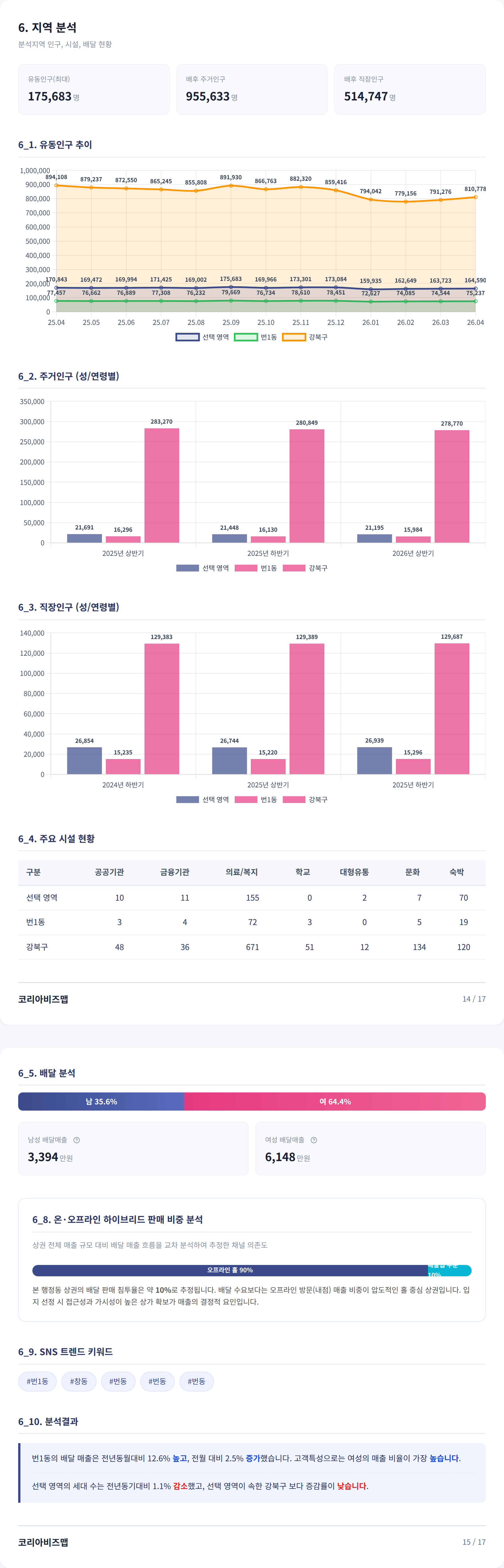 강북 지역 분석