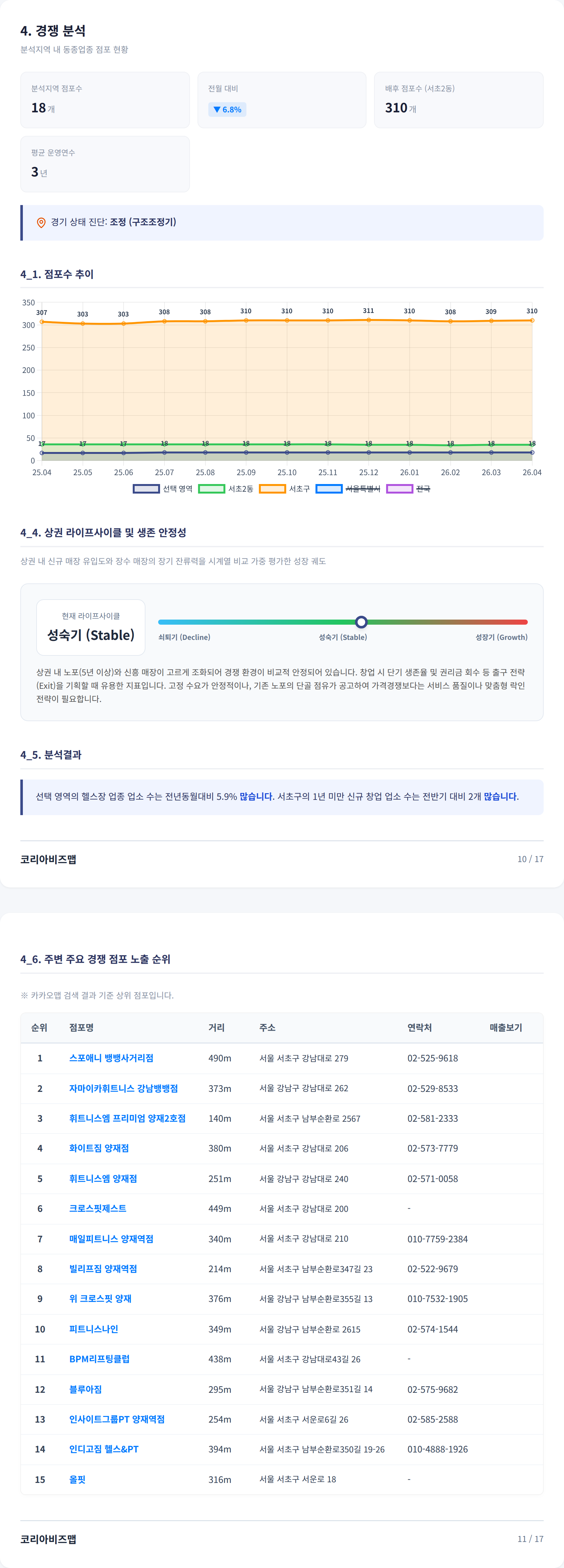 서초 경쟁 분석