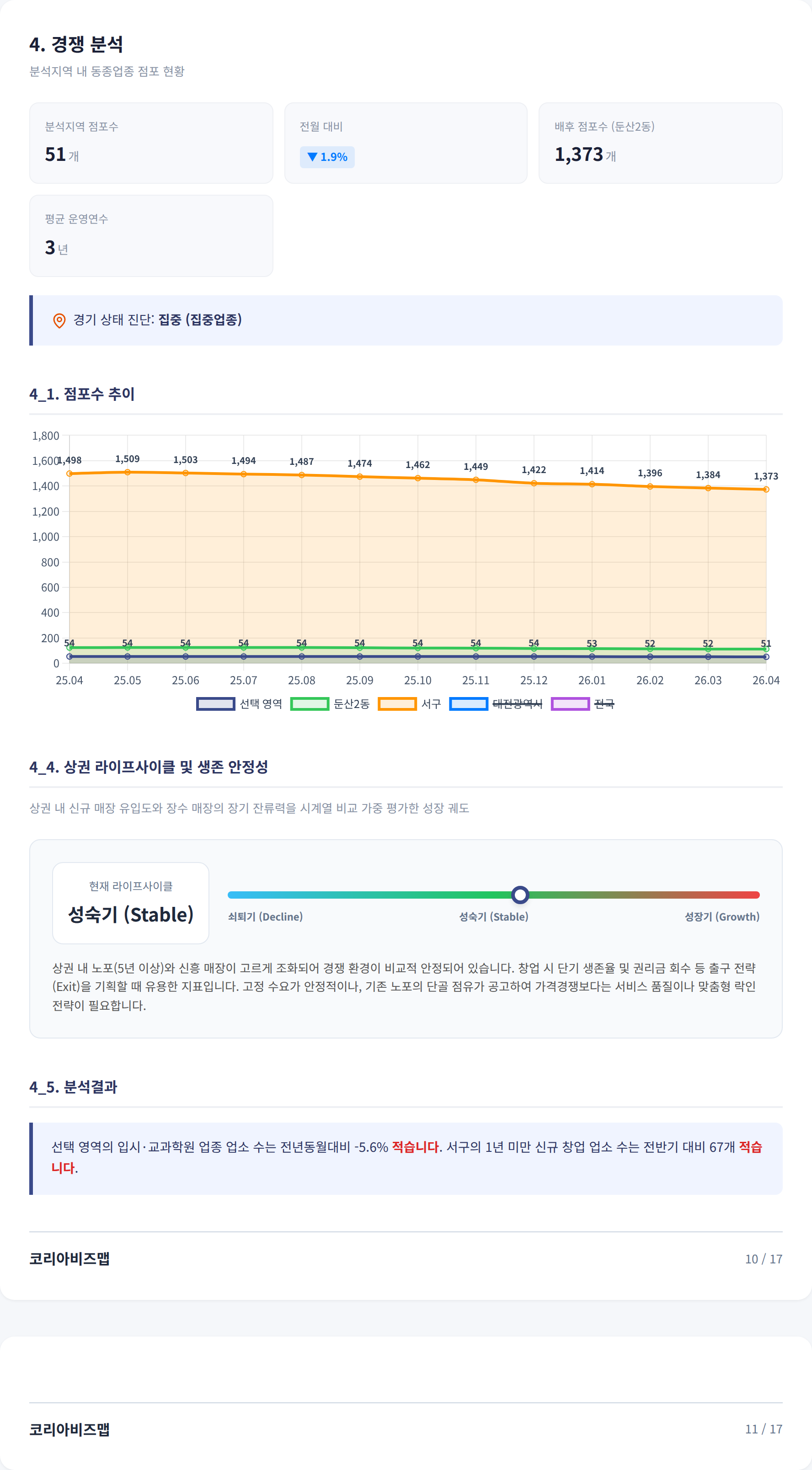 둔산 경쟁 분석
