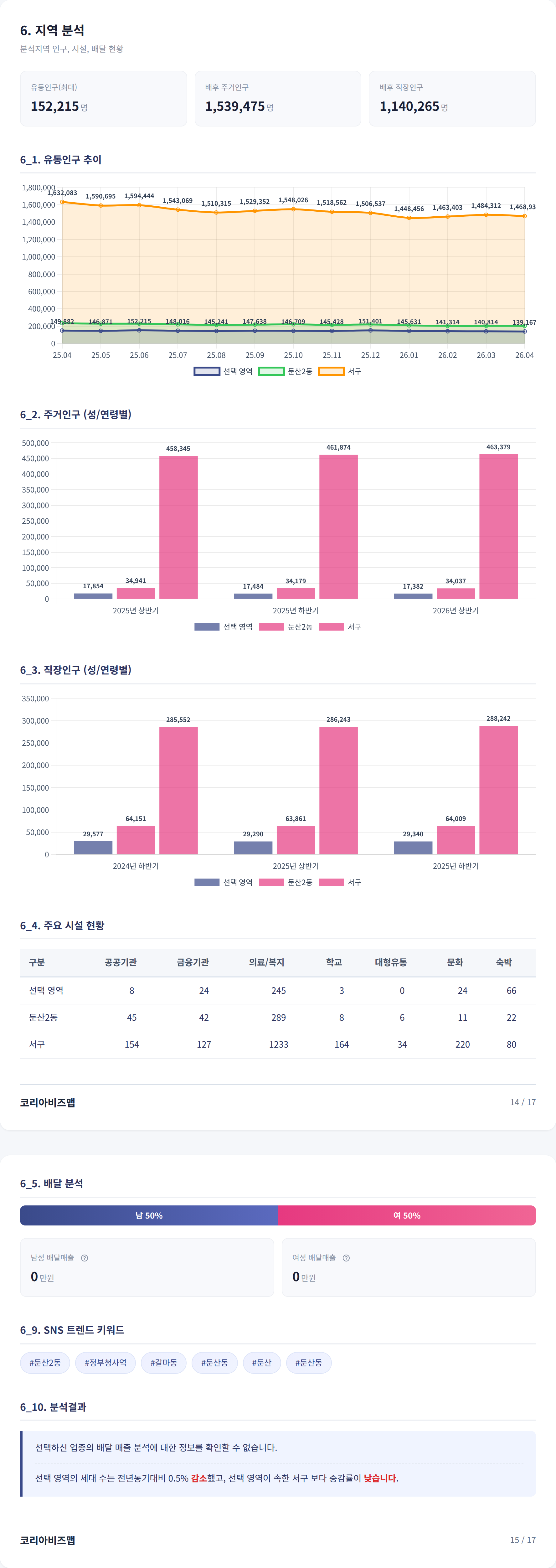 둔산 지역 분석