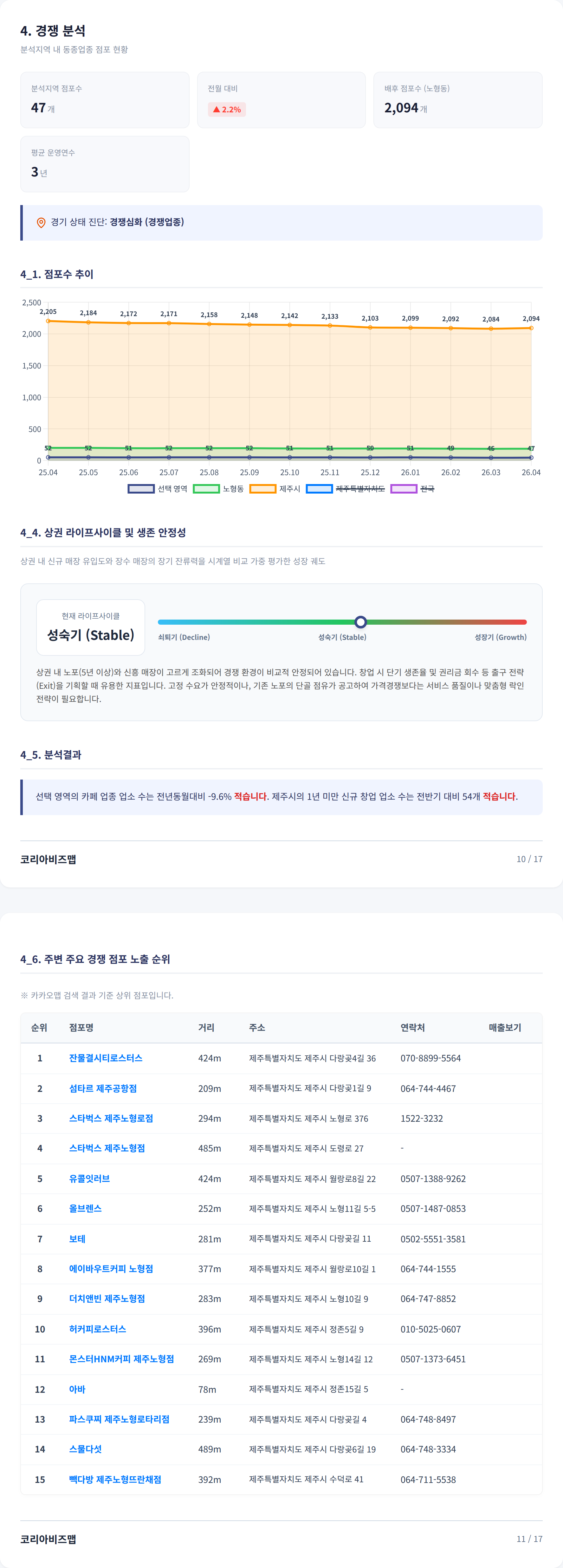노형 경쟁 분석