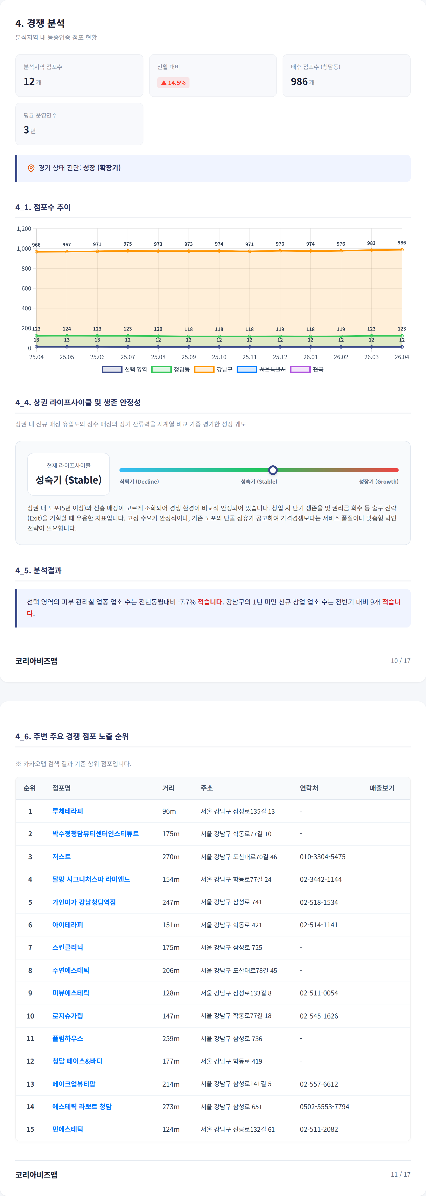 청담 경쟁 분석
