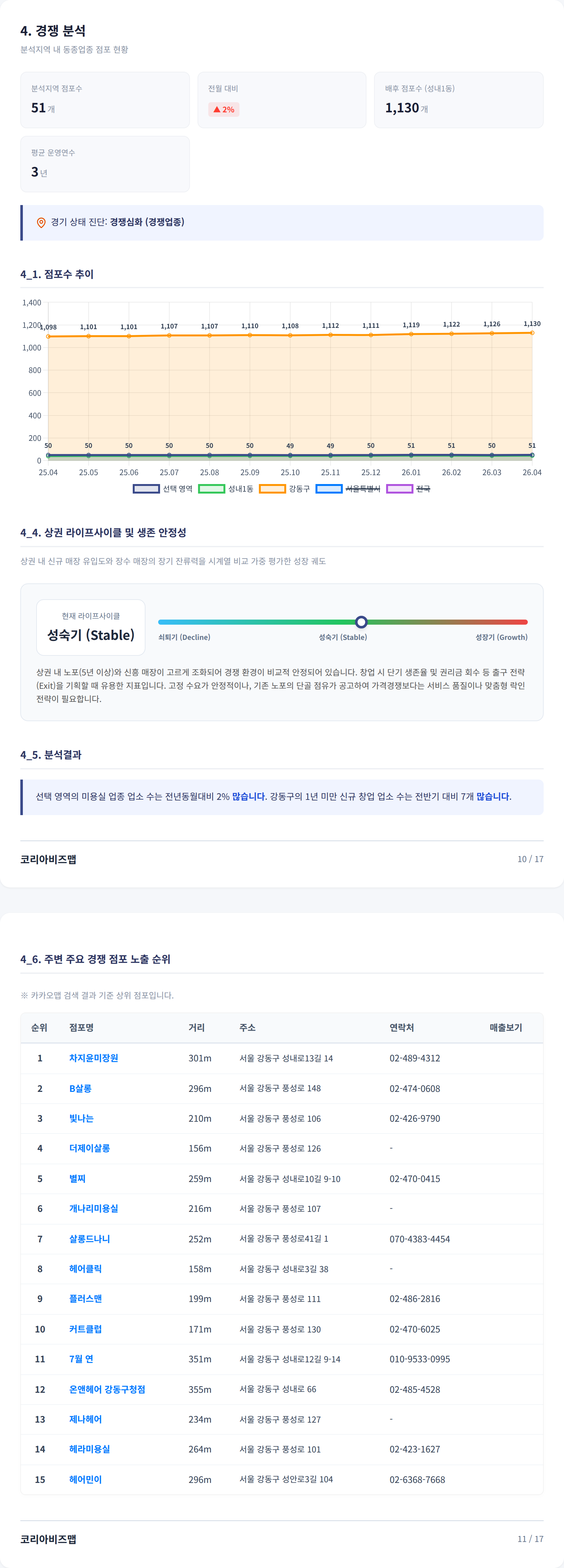 강동 경쟁 분석