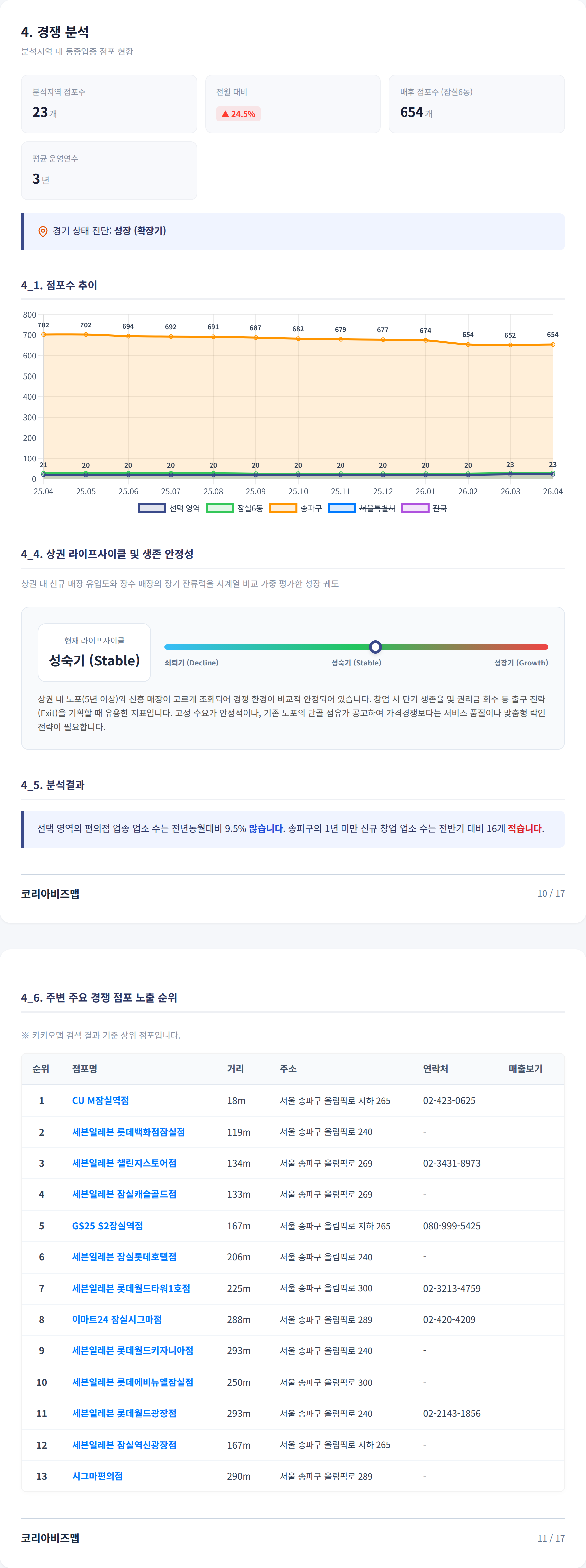 잠실 경쟁 분석