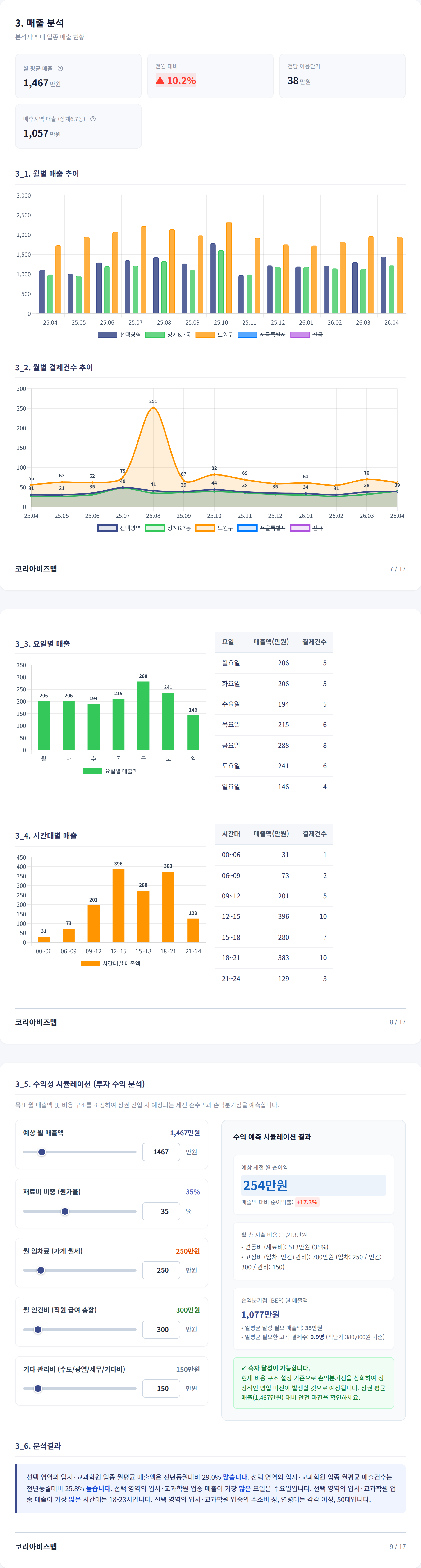 노원 매출 분석