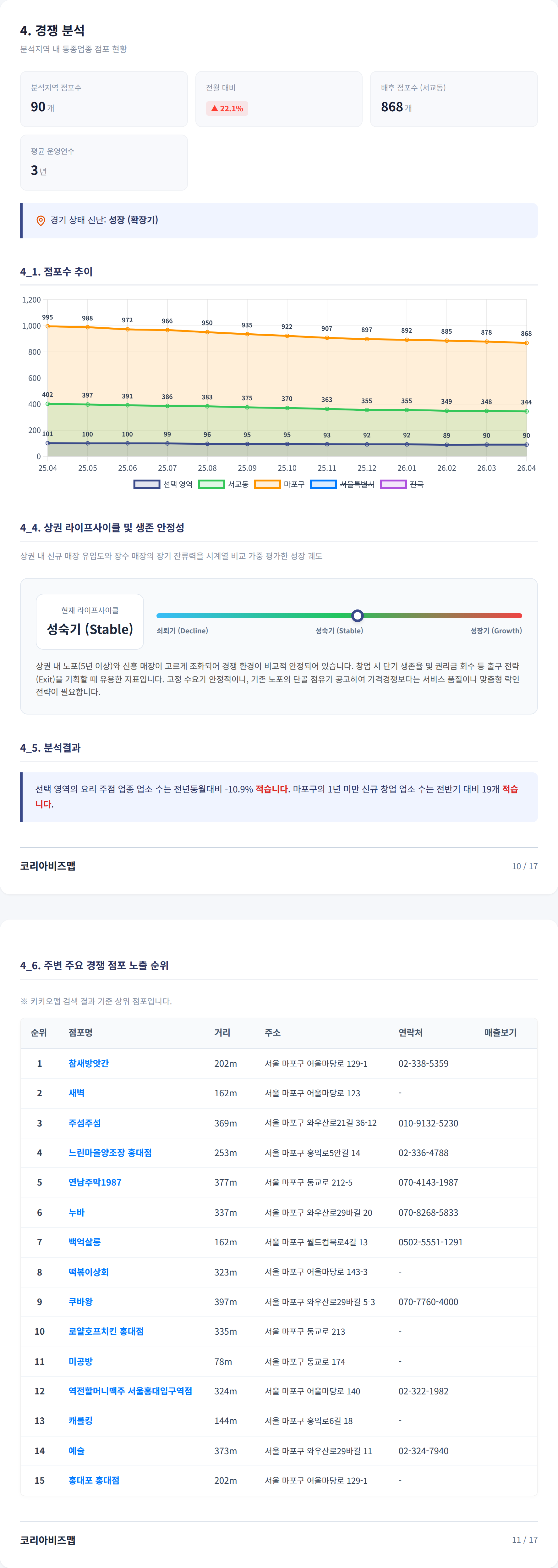 홍대 경쟁 분석