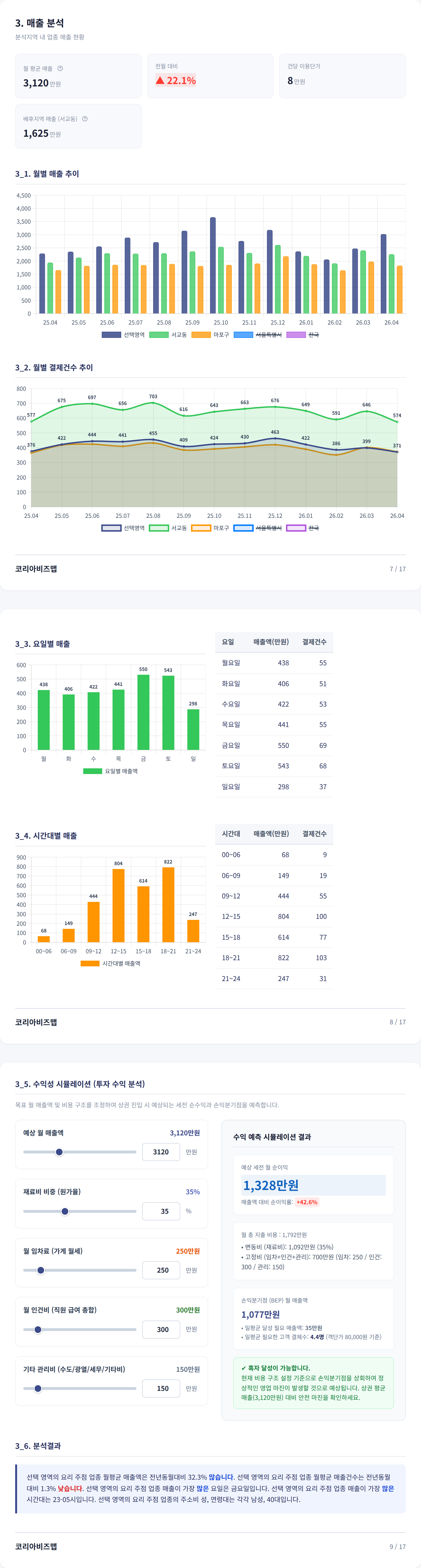 홍대 매출 분석