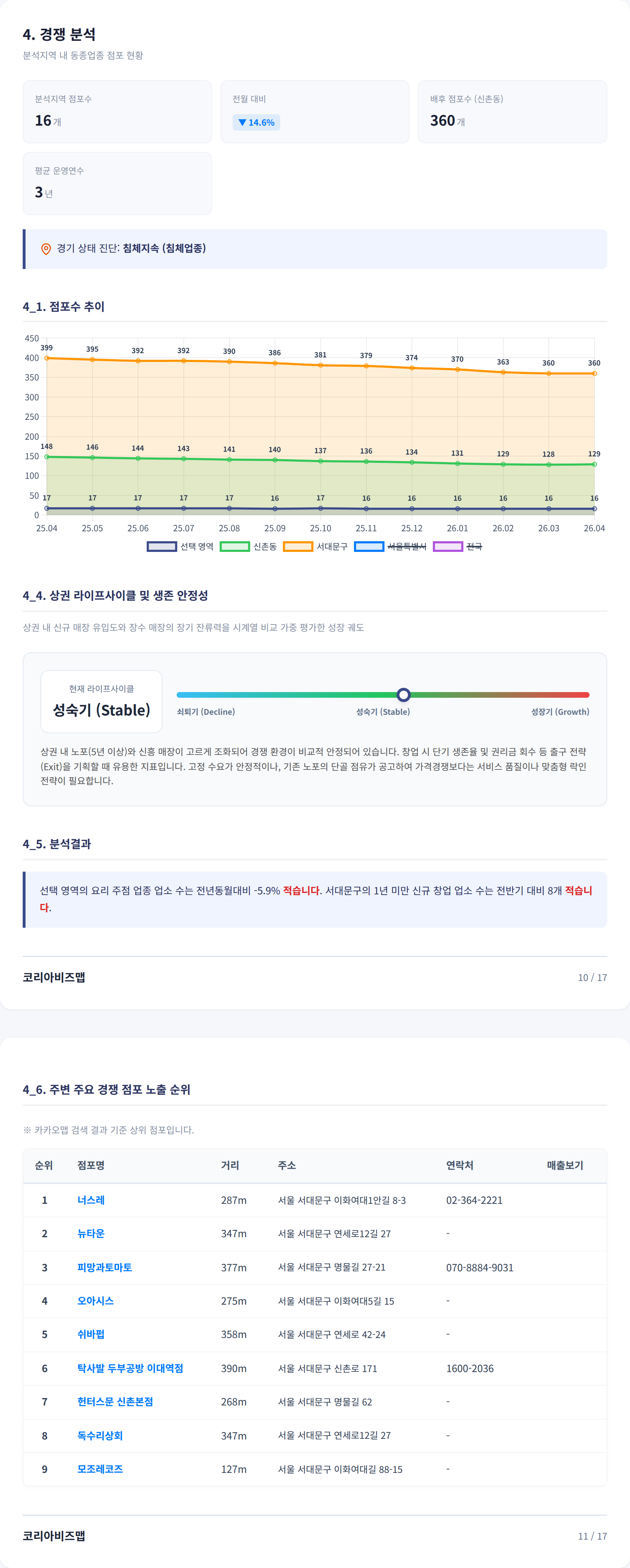 신촌 경쟁 분석