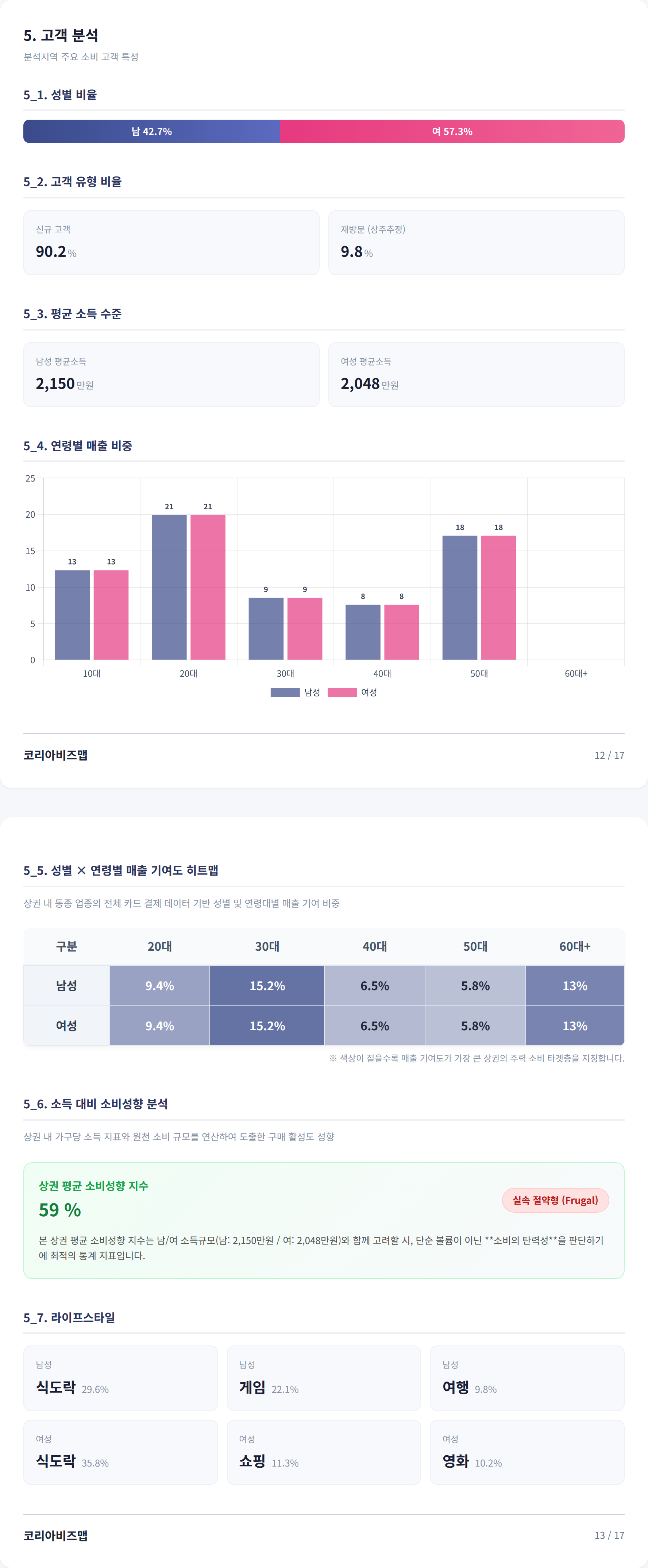 신촌 고객 분석