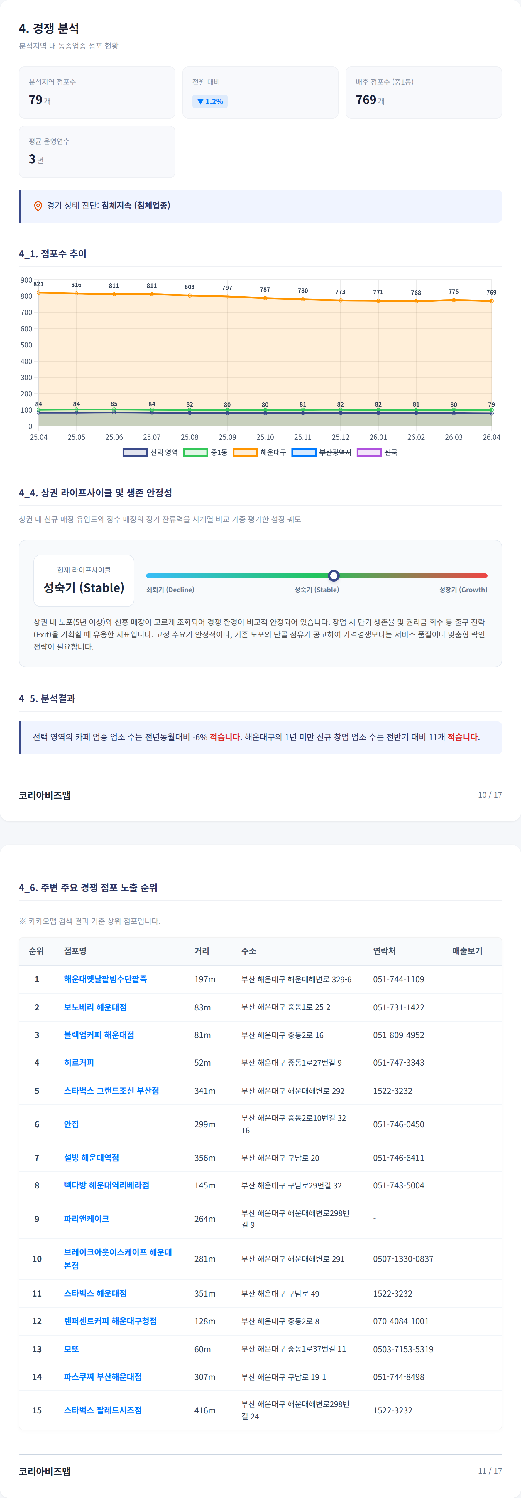 해운대 경쟁 분석