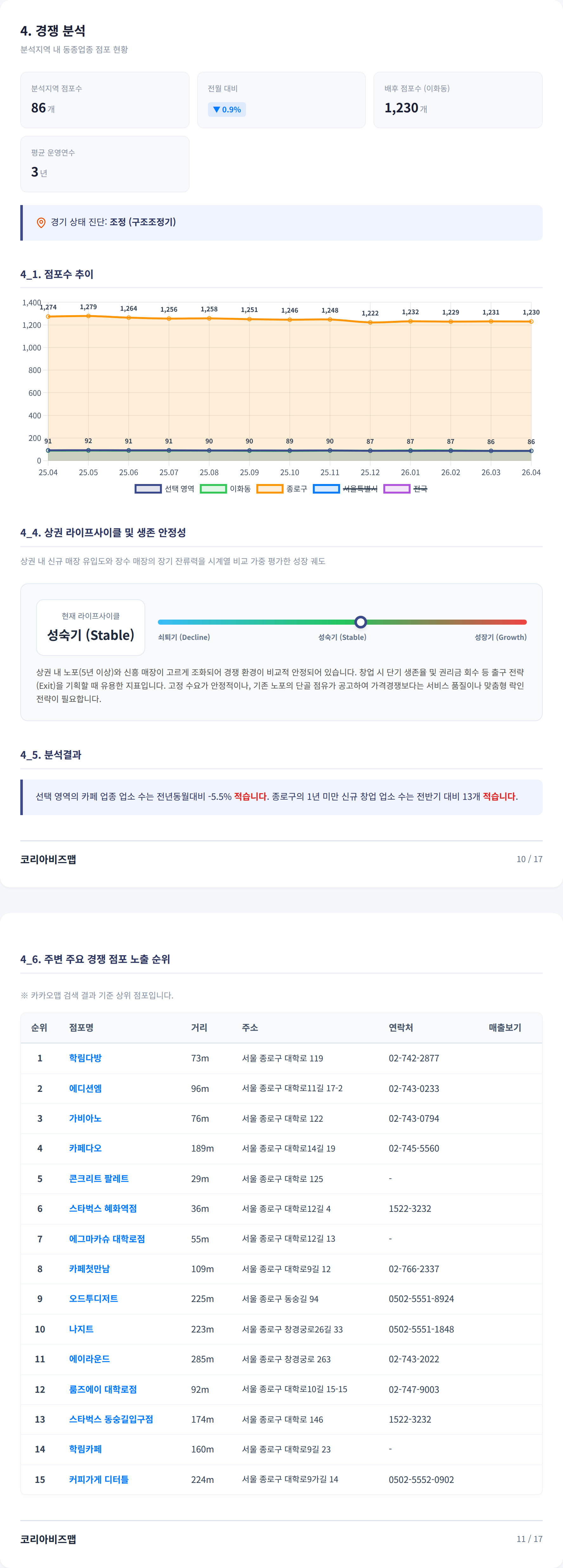 혜화 경쟁 분석
