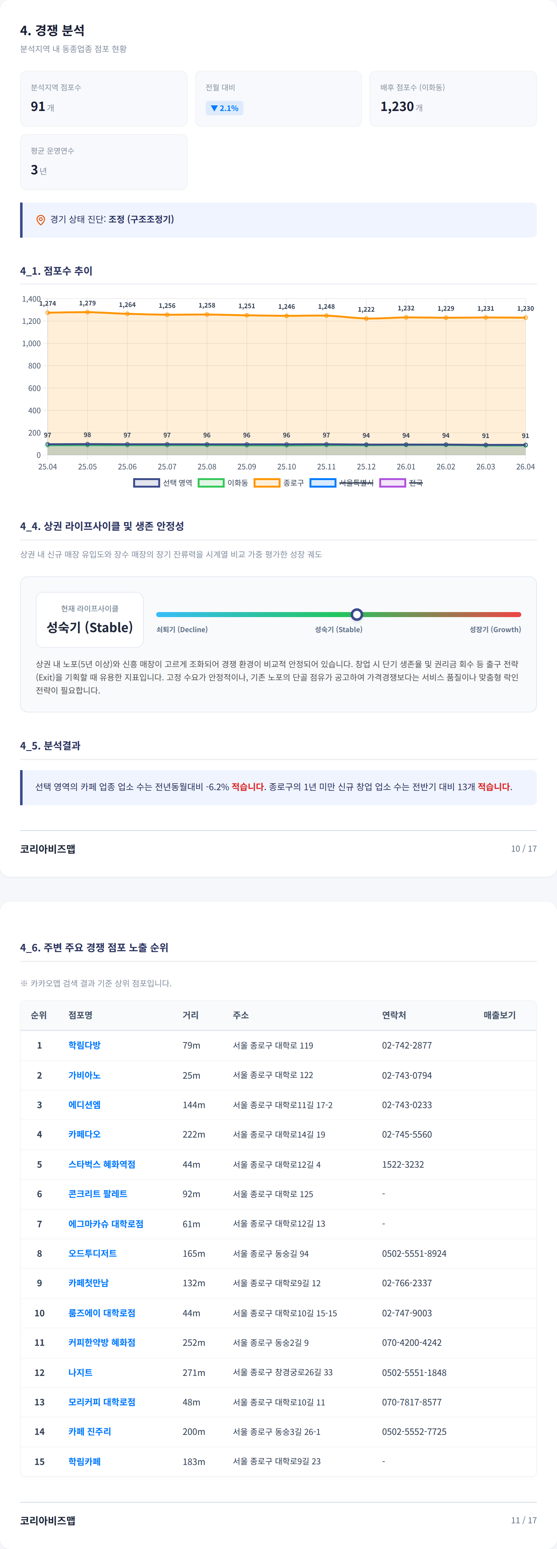 대학로 경쟁 분석