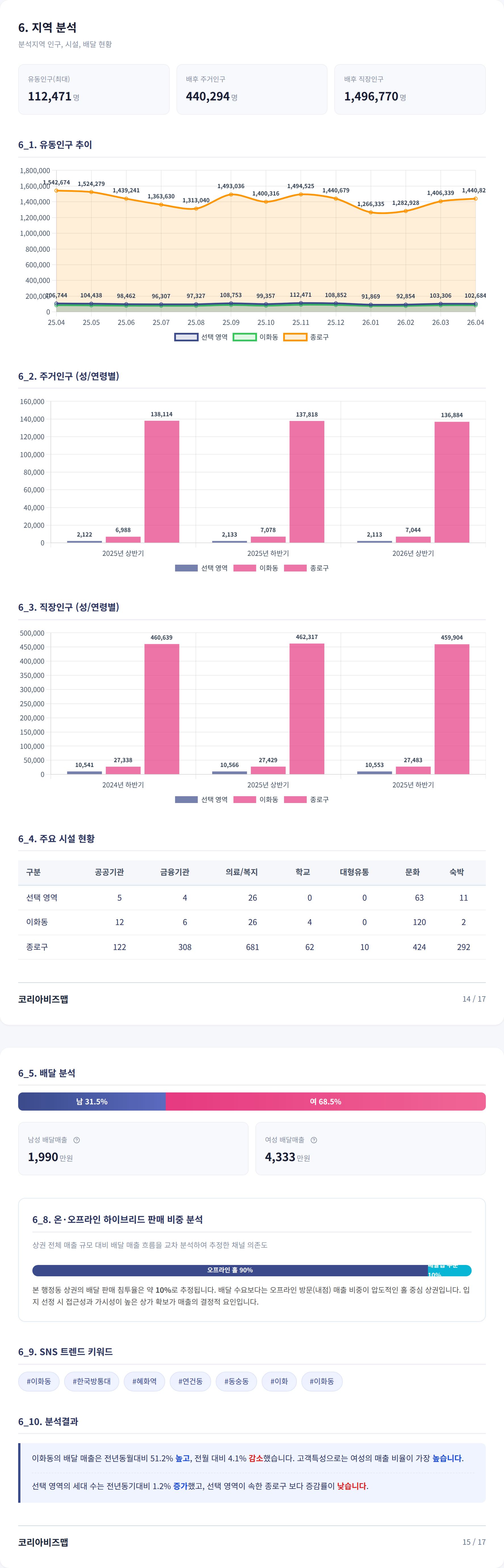 대학로 지역 분석