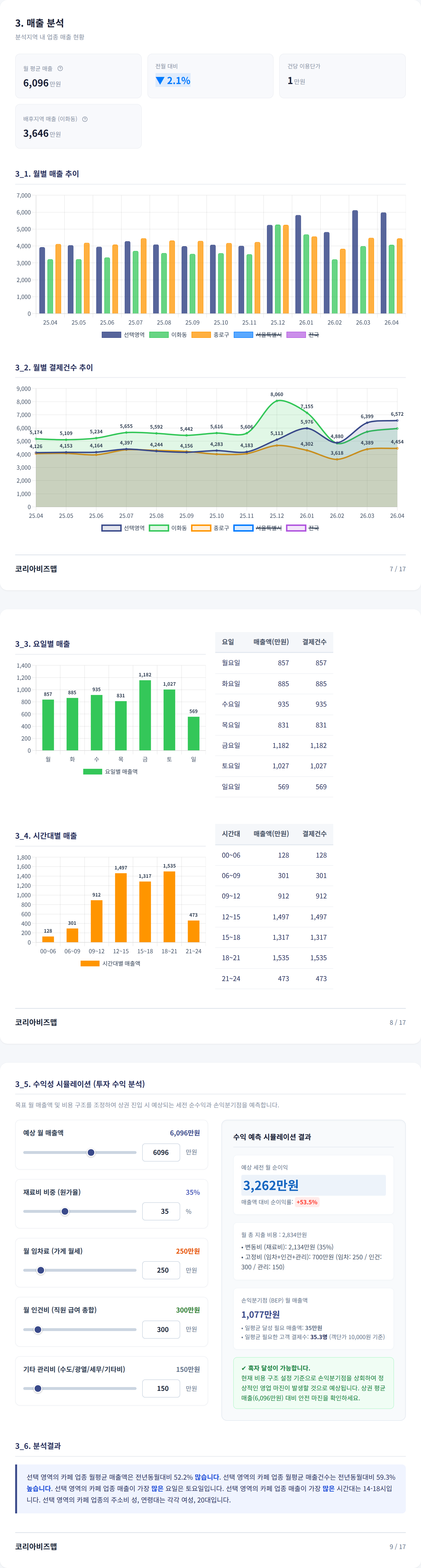 대학로 매출 분석