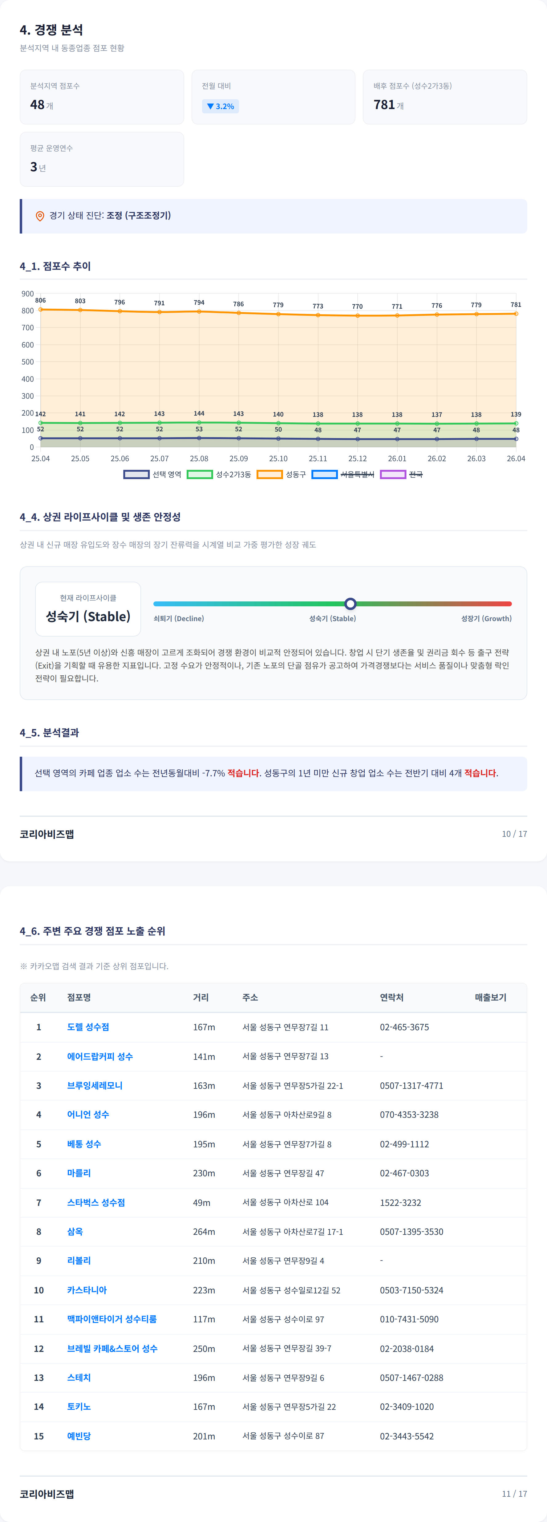 성수 경쟁 분석