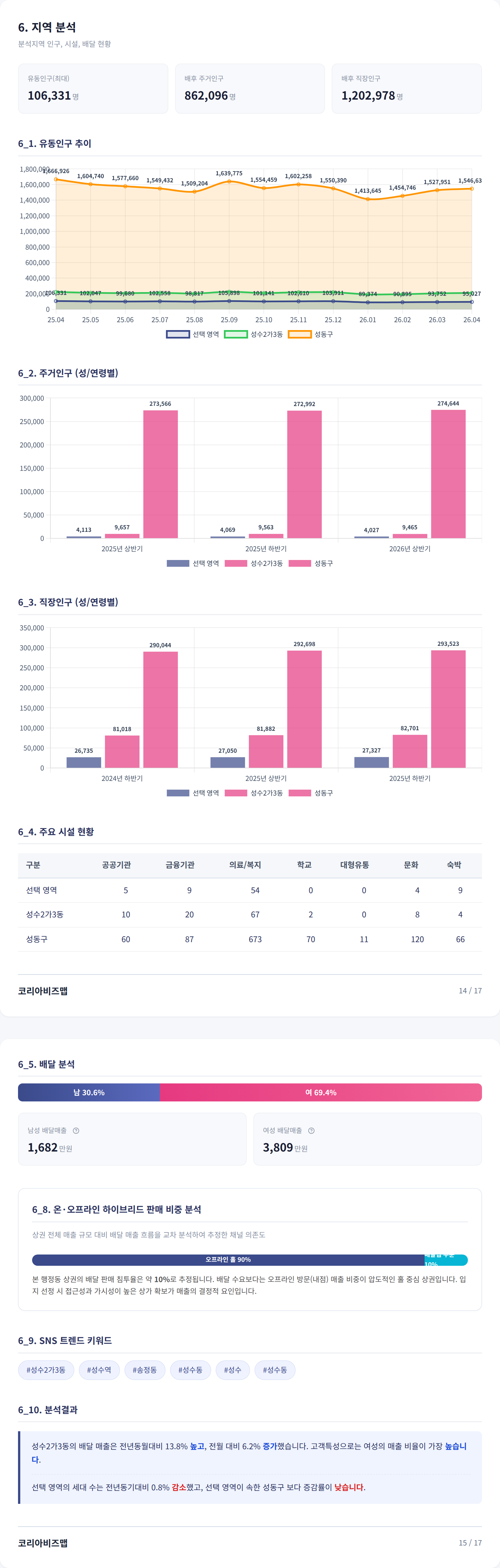 성수 지역 분석