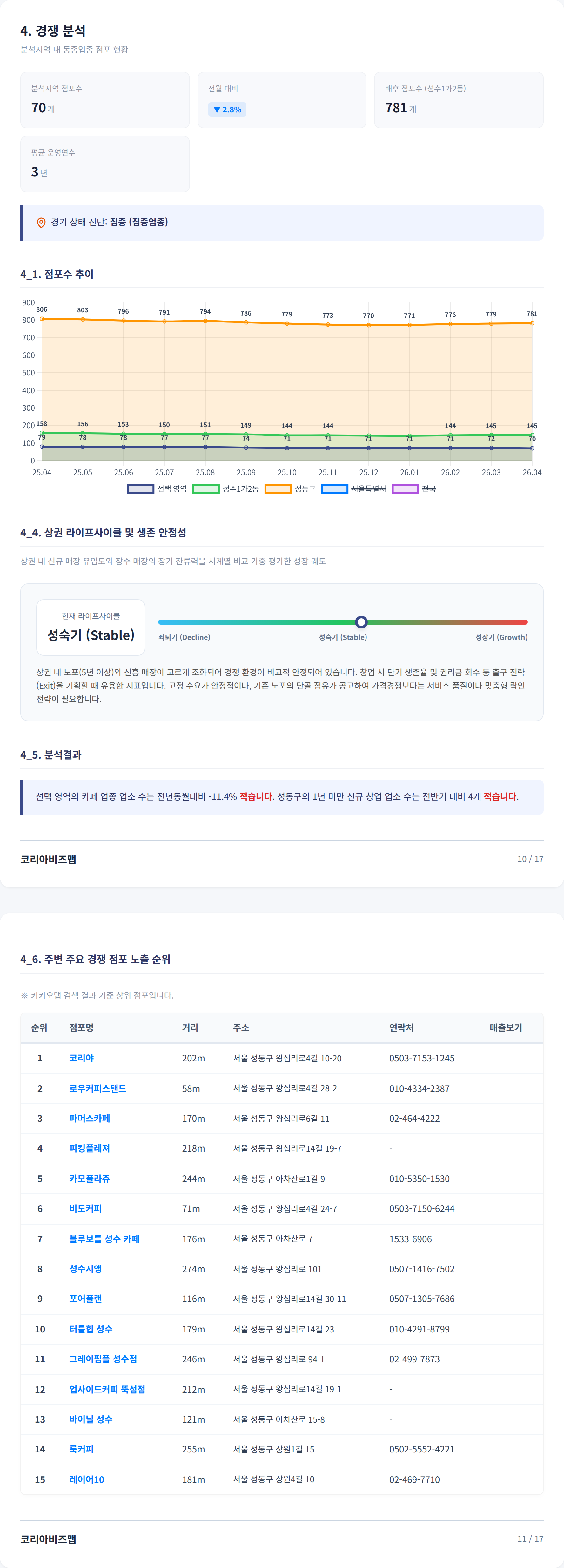 뚝섬 경쟁 분석