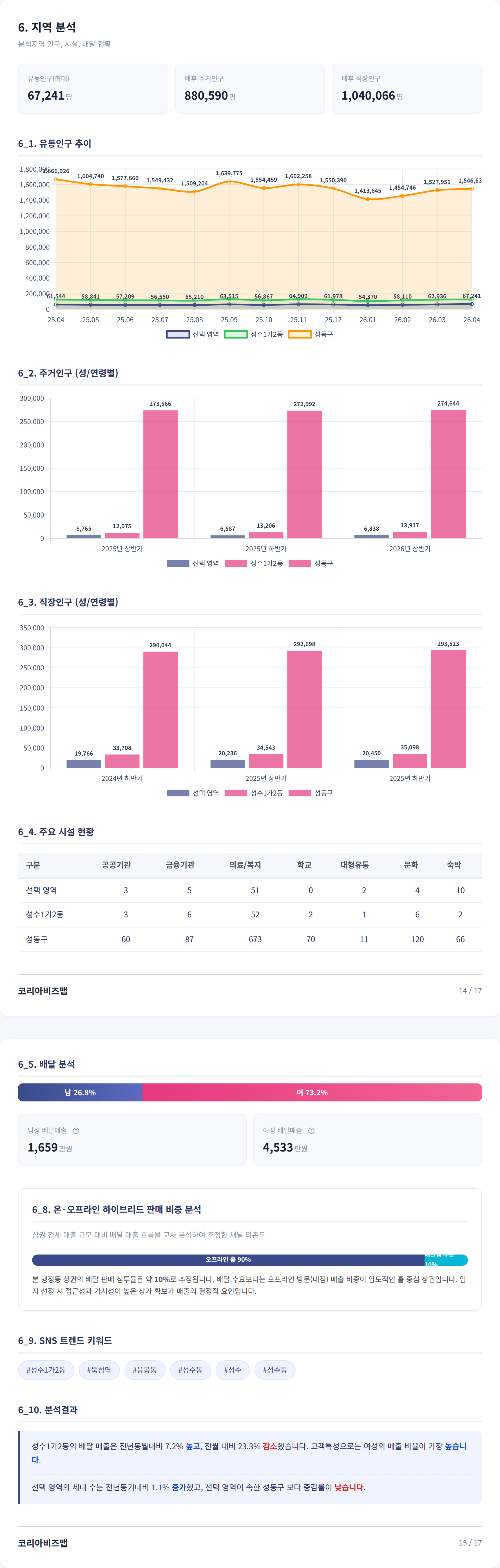 뚝섬 지역 분석