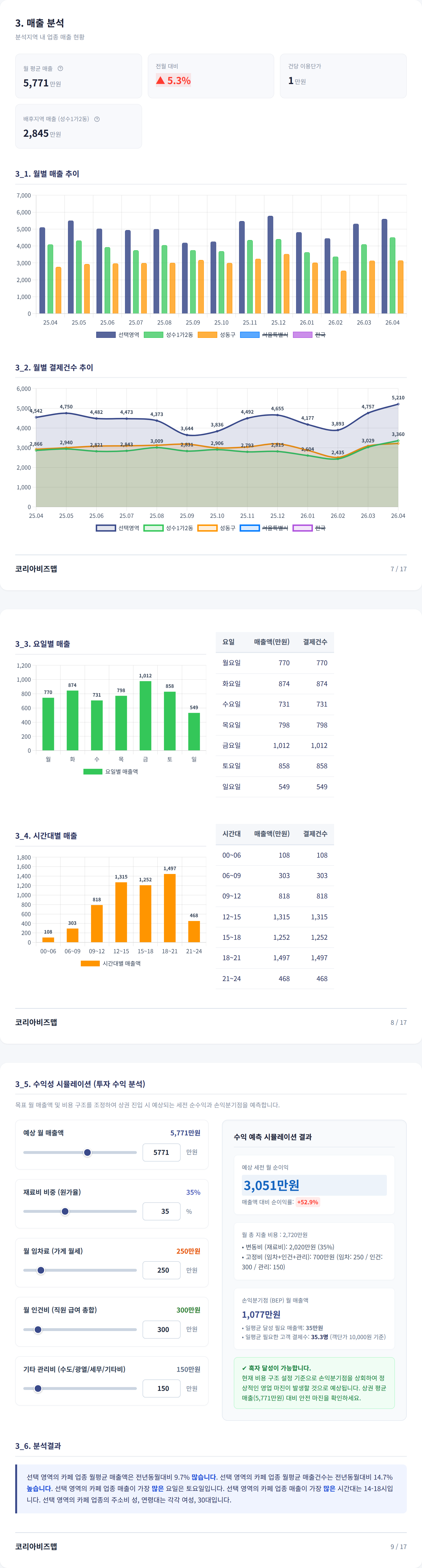뚝섬 매출 분석