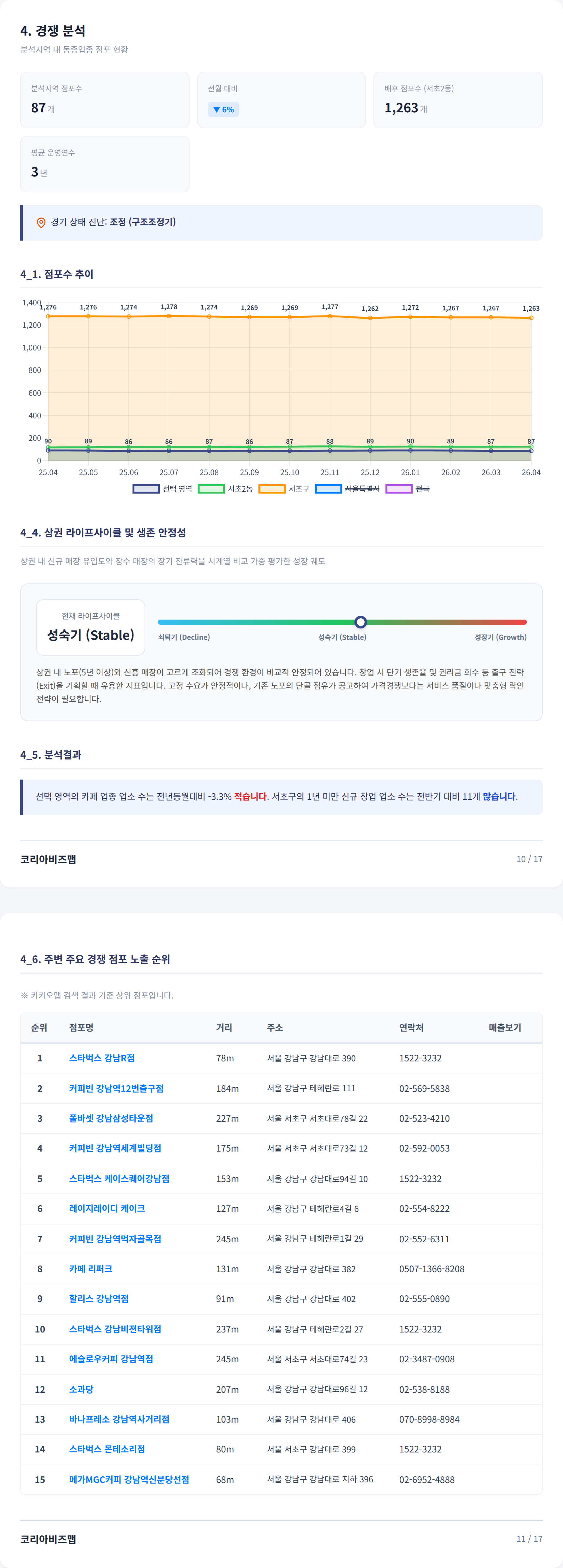 강남역 경쟁 분석