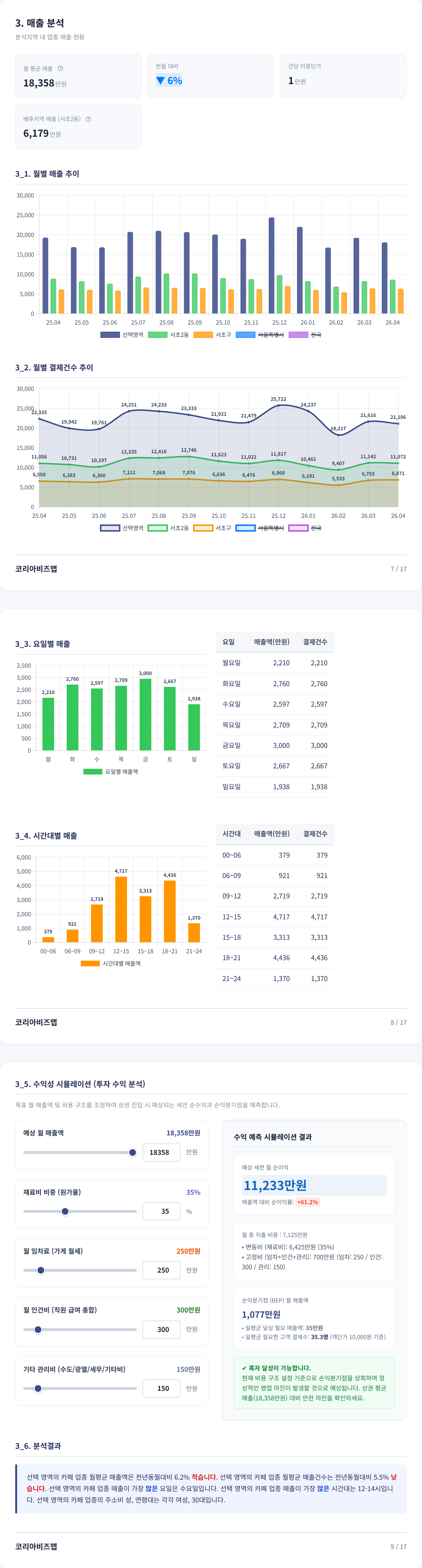 강남역 매출 분석