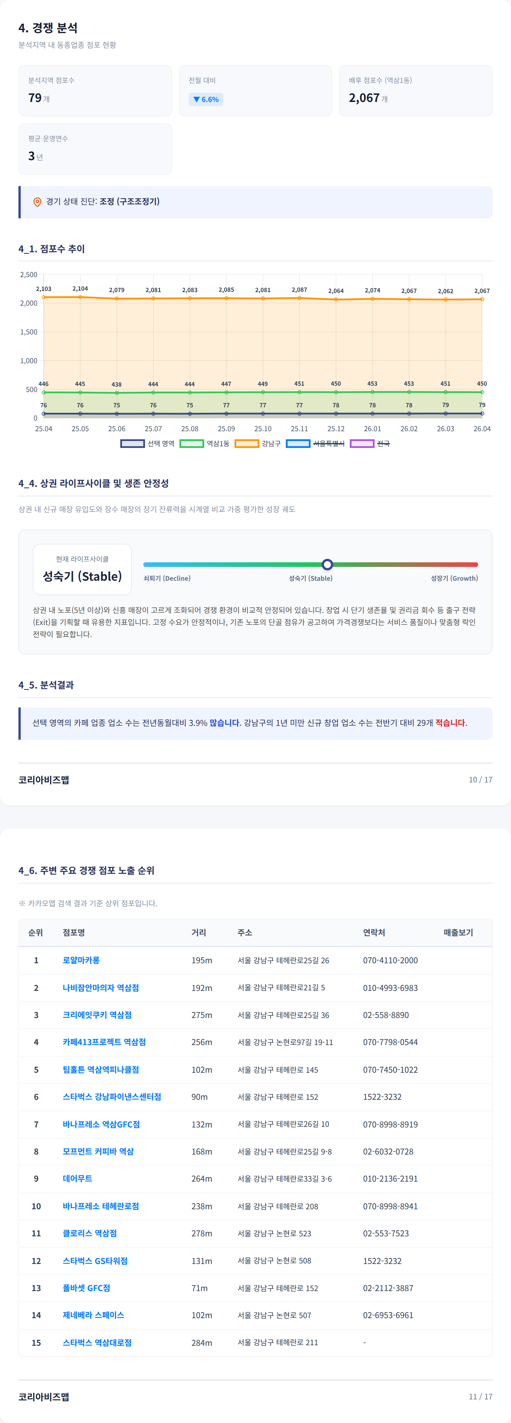 역삼 경쟁 분석