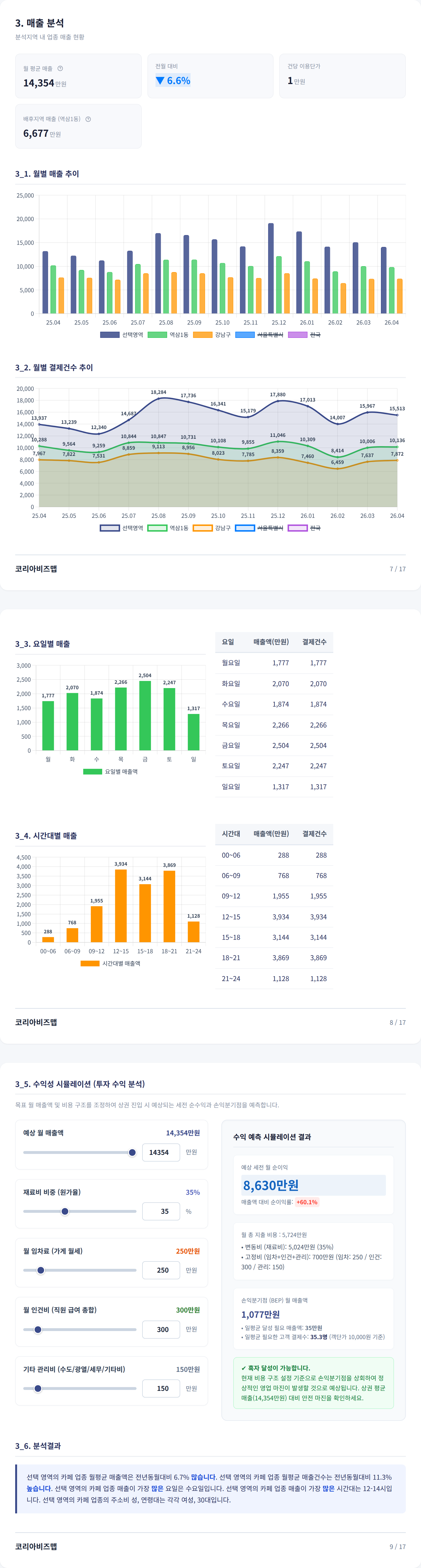 역삼 매출 분석