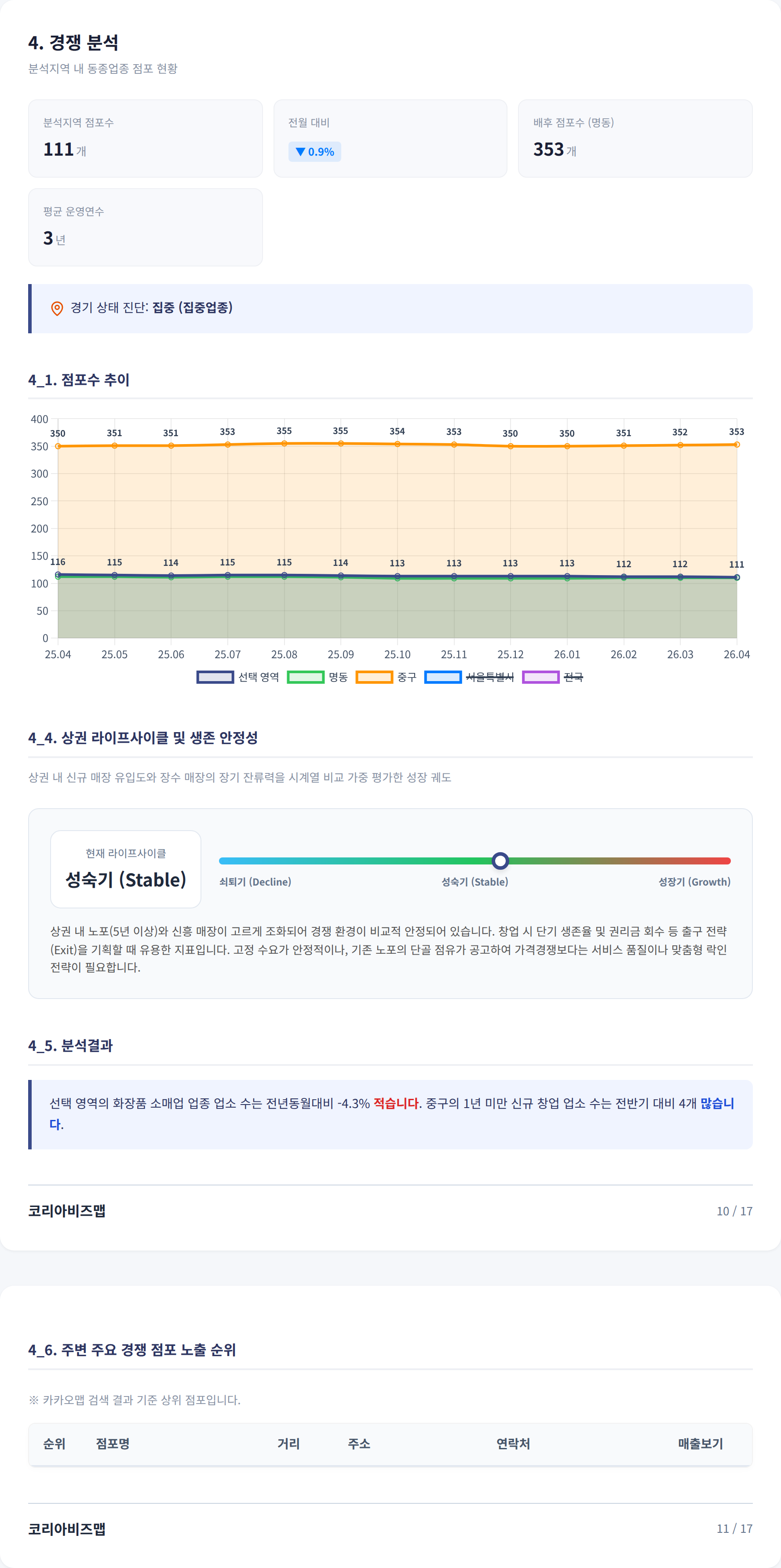 명동 경쟁 분석