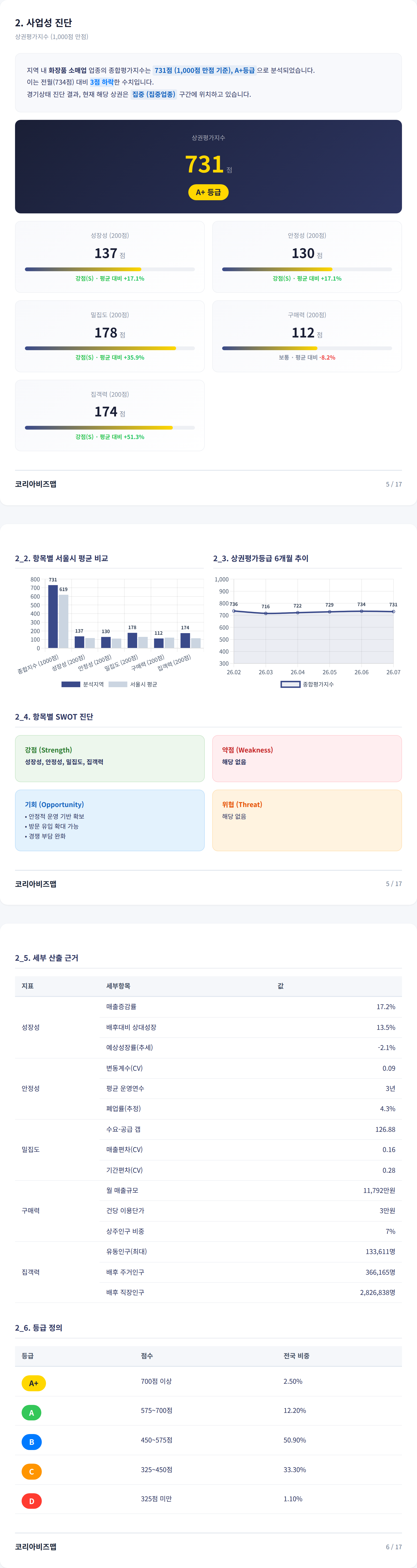 명동 사업성 진단