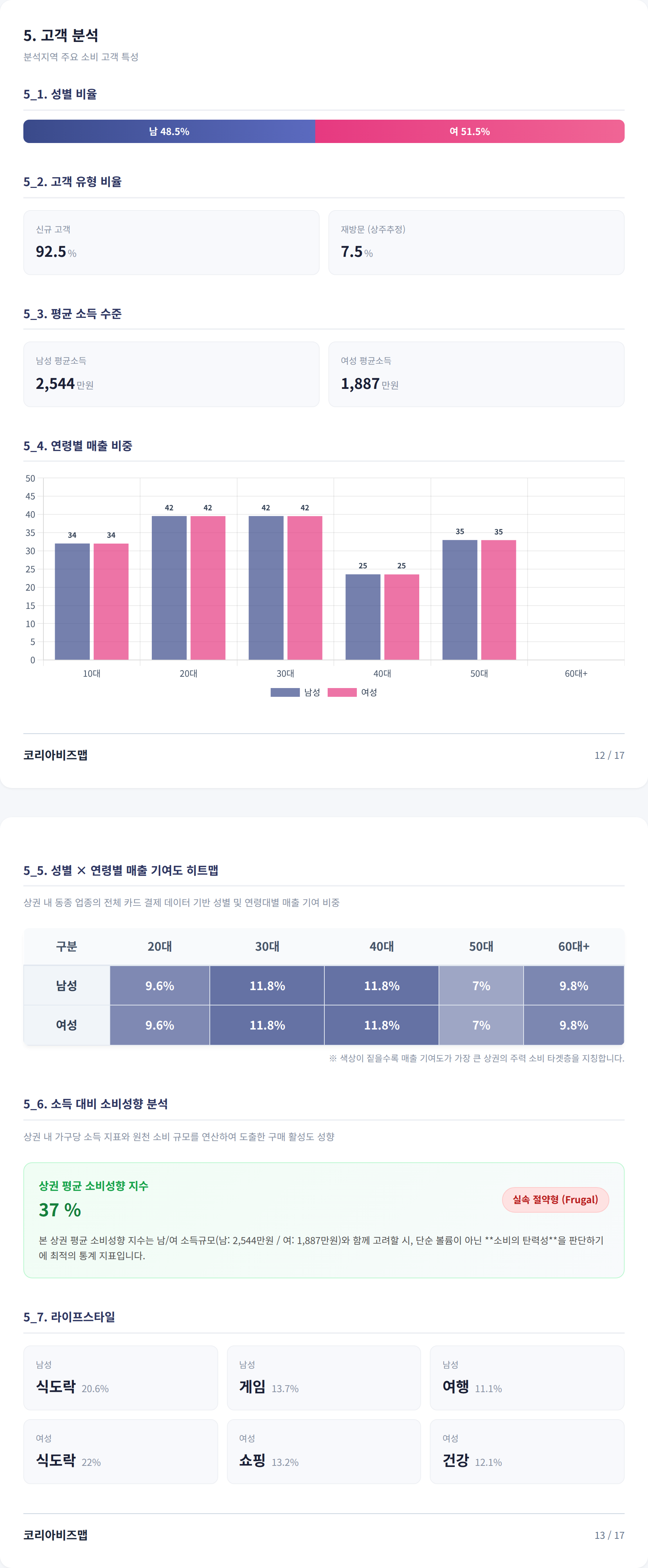 동대문 고객 분석