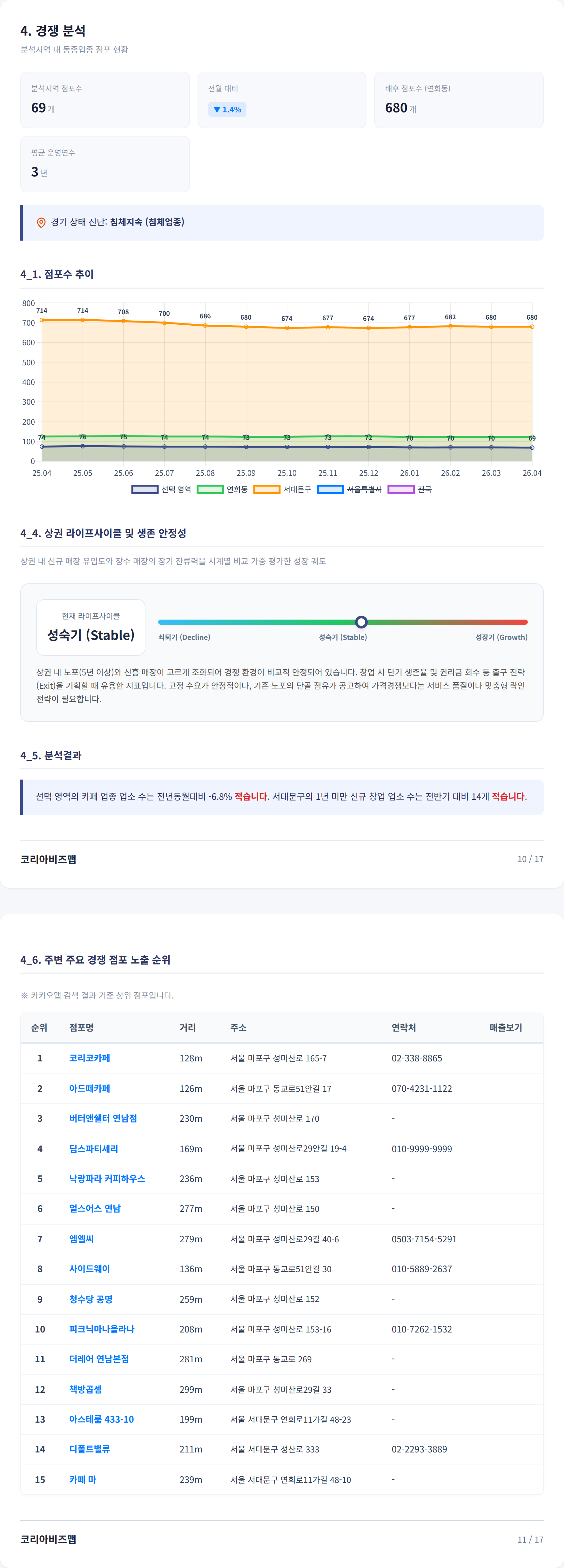연남 경쟁 분석