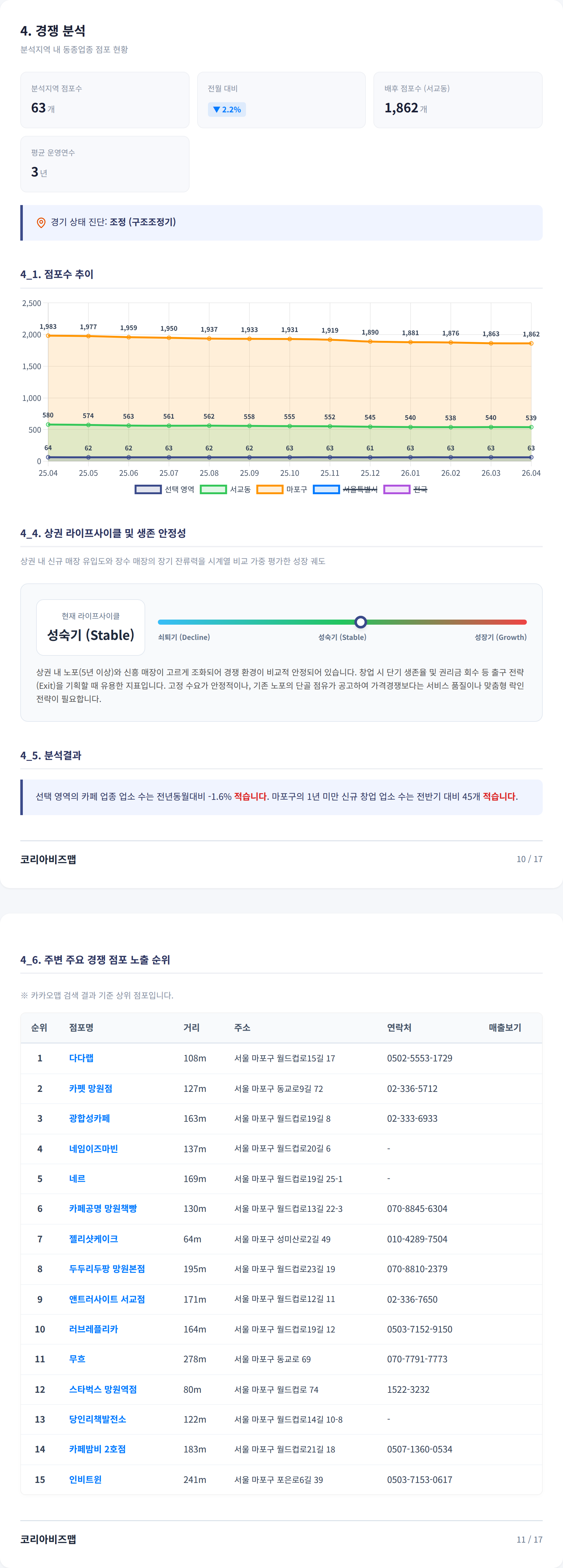 망원 경쟁 분석