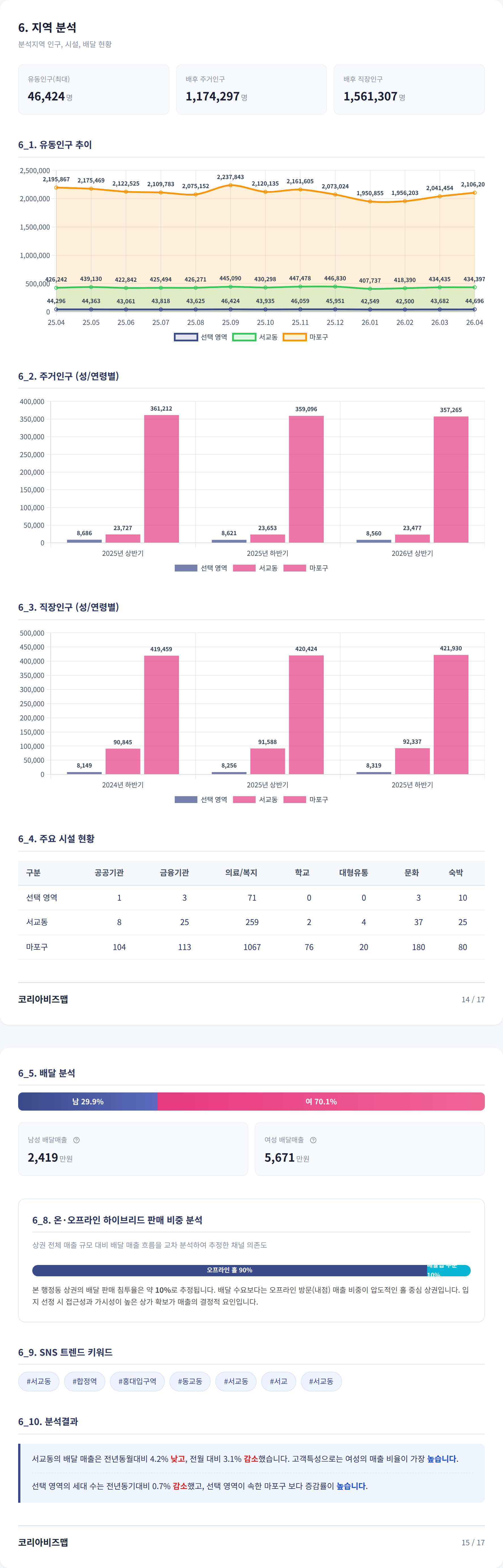 망원 지역 분석