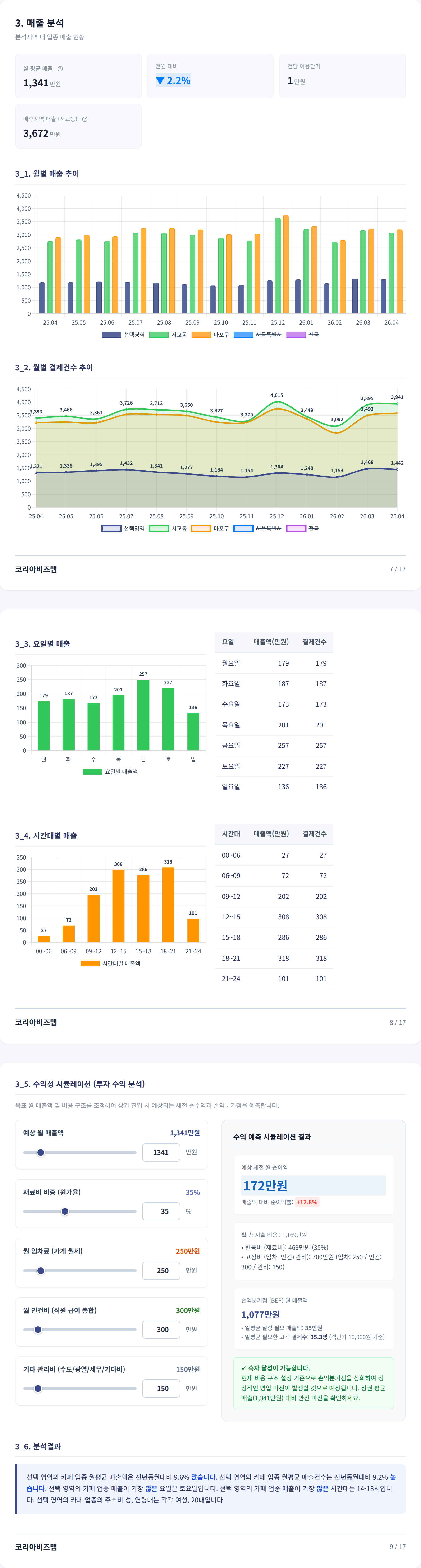 망원 매출 분석