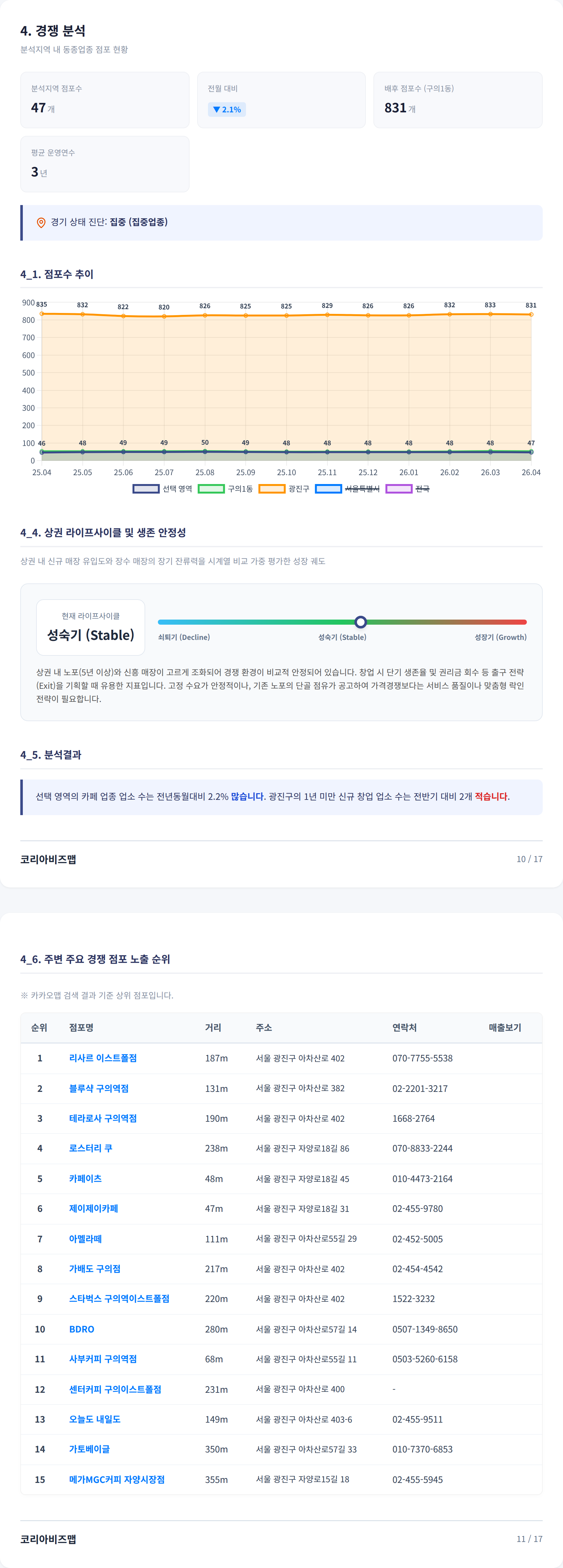 구의 경쟁 분석