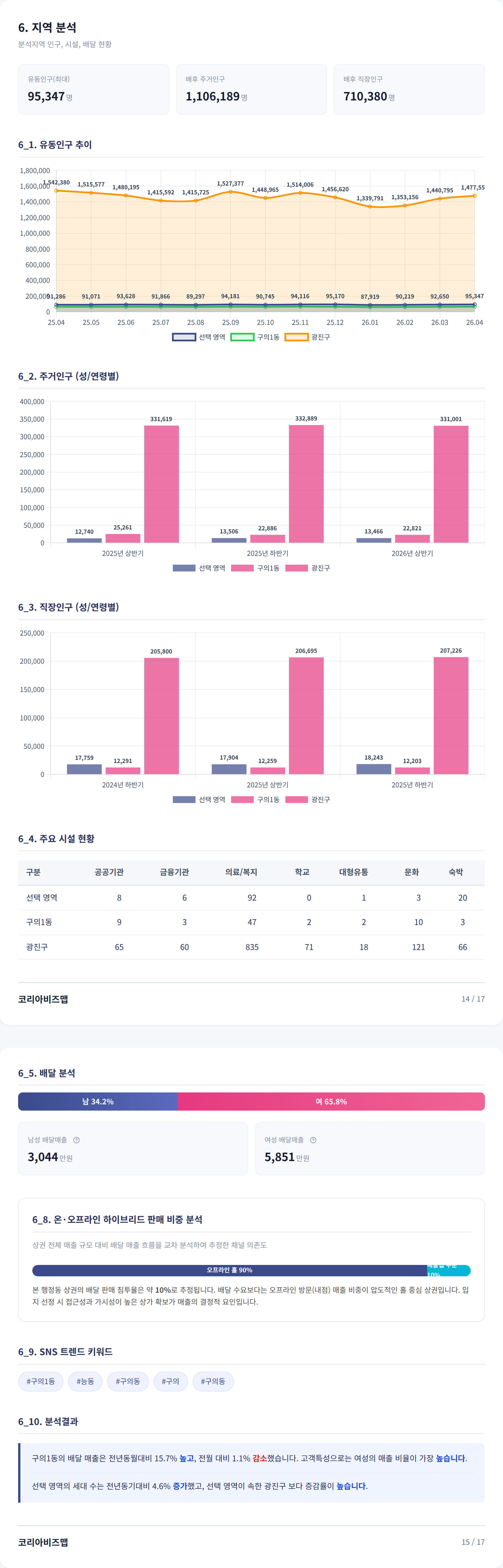 구의 지역 분석