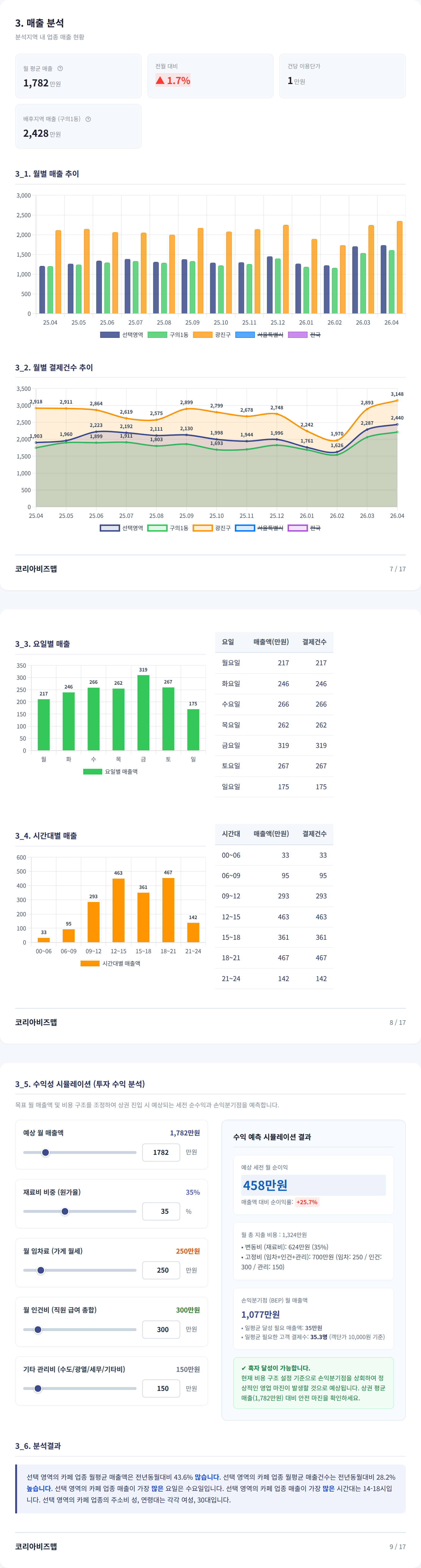 구의 매출 분석