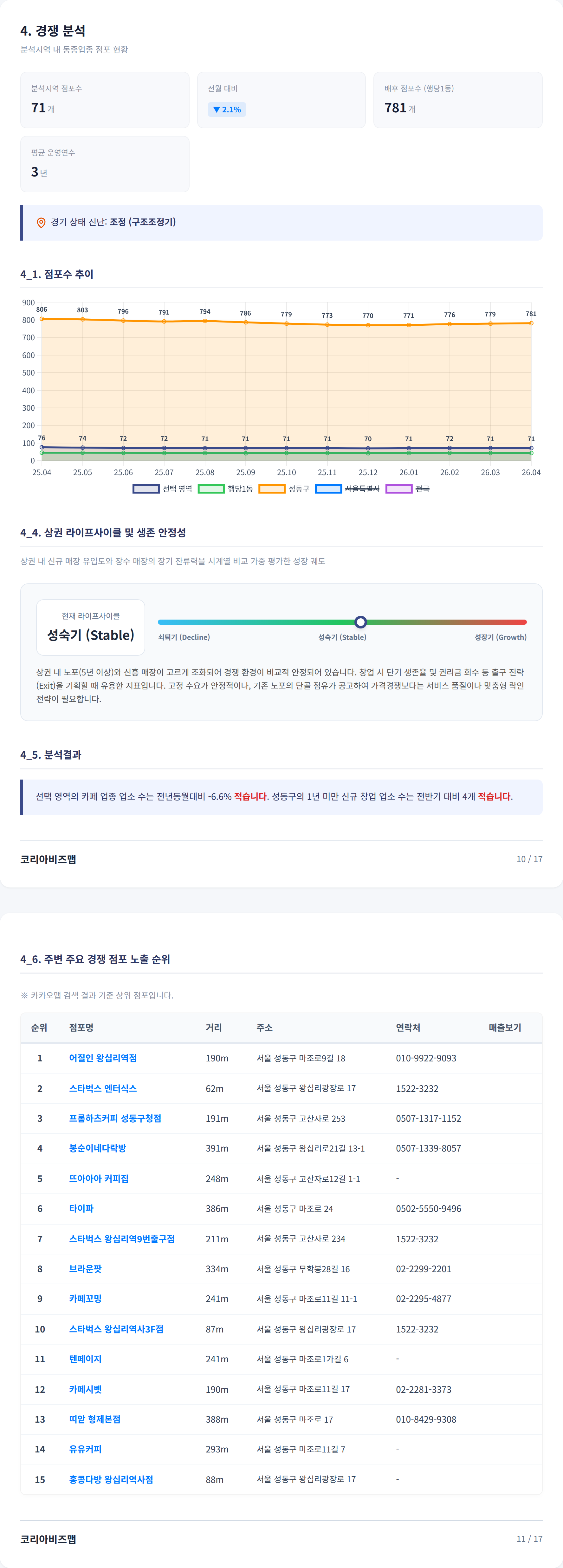 왕십리 경쟁 분석