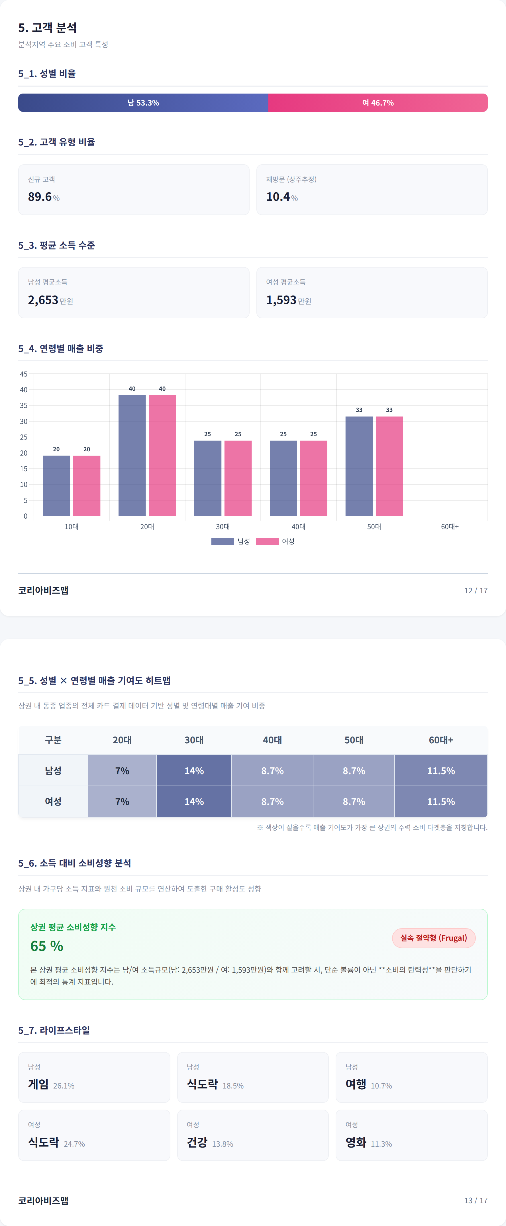 왕십리 고객 분석