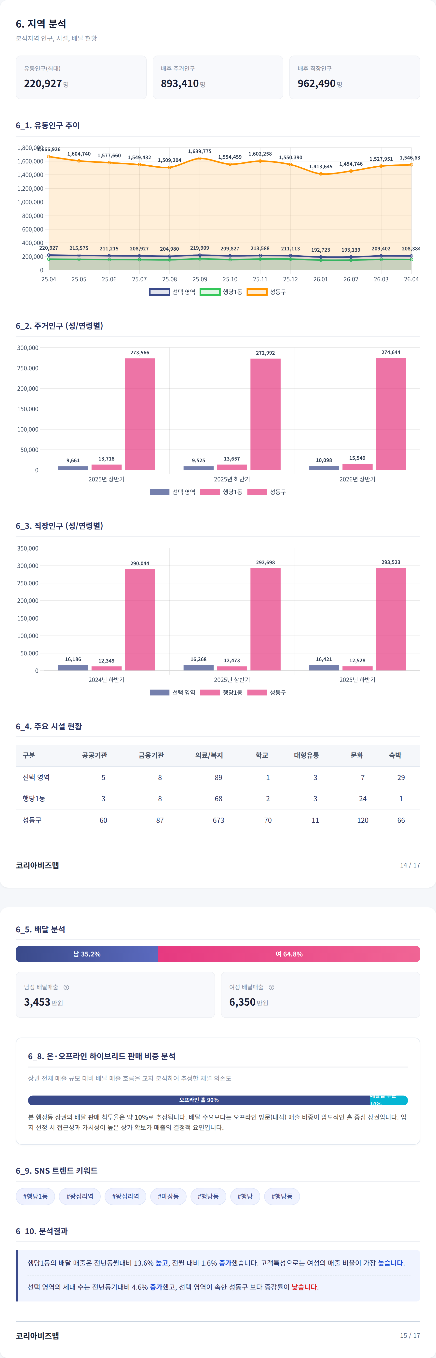 왕십리 지역 분석