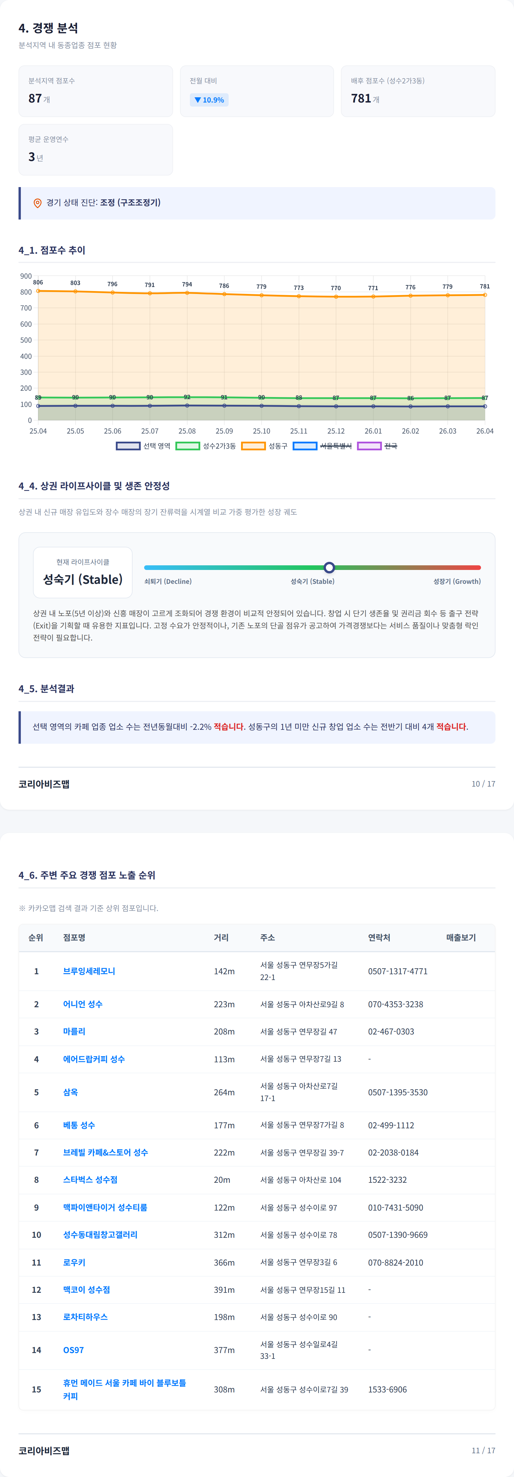 성수 경쟁 분석