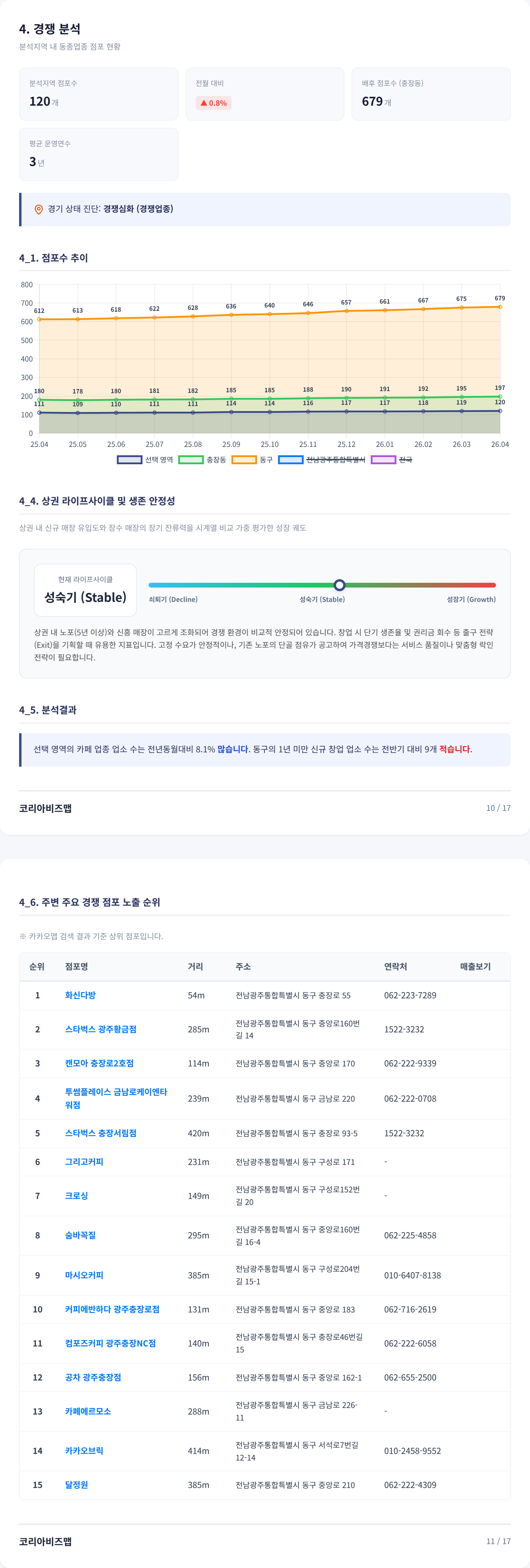 충장로 경쟁 분석