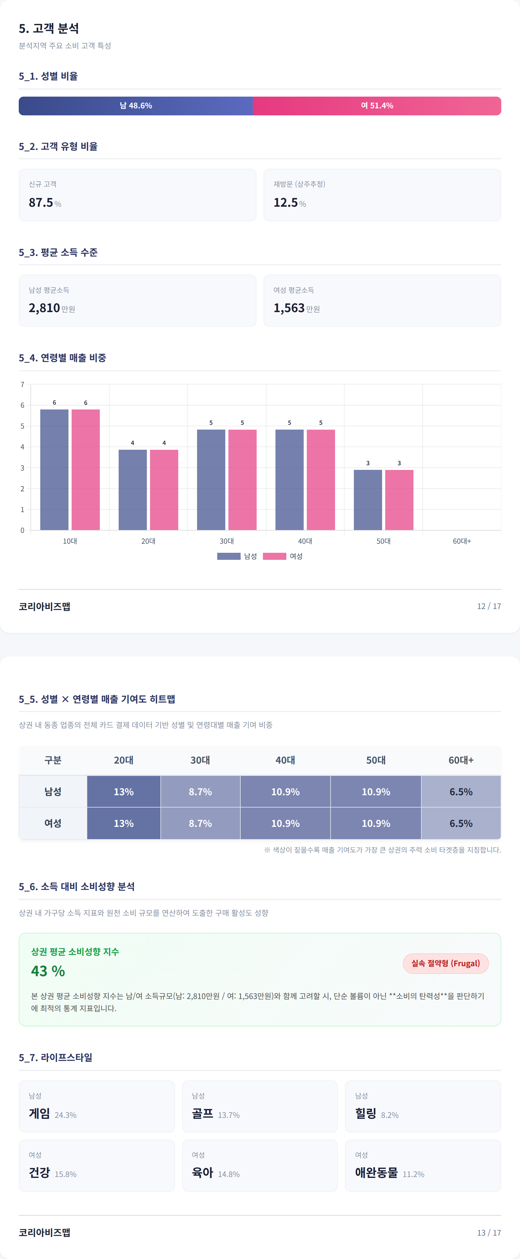 충장로 고객 분석