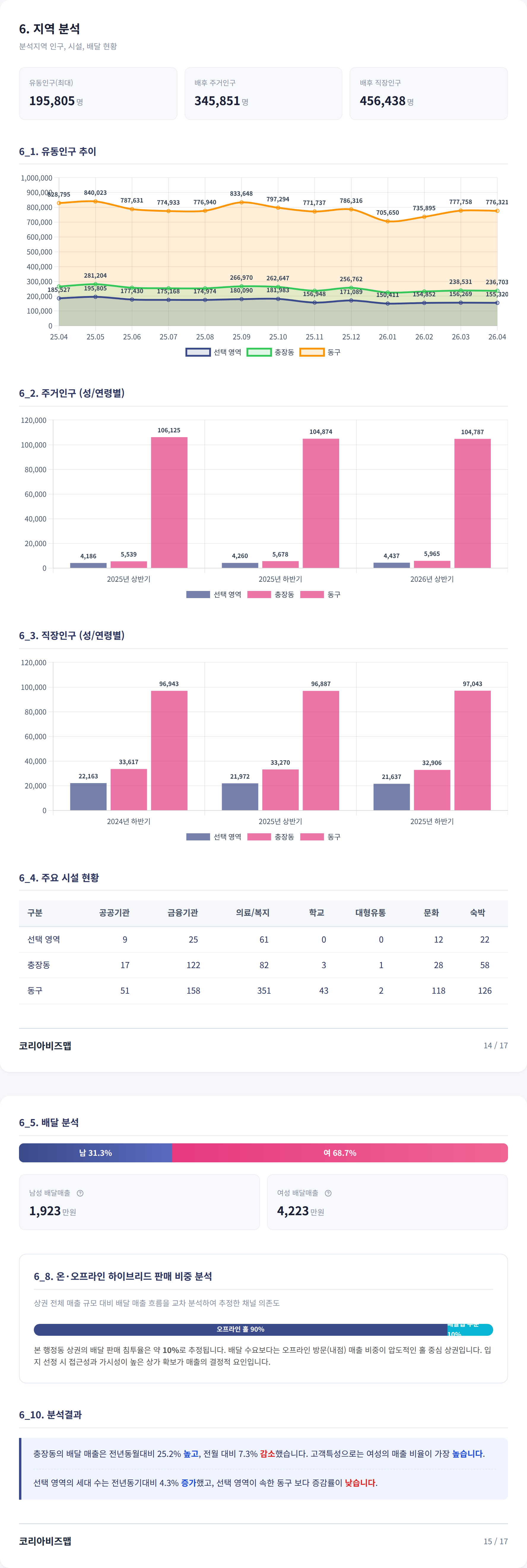 충장로 지역 분석