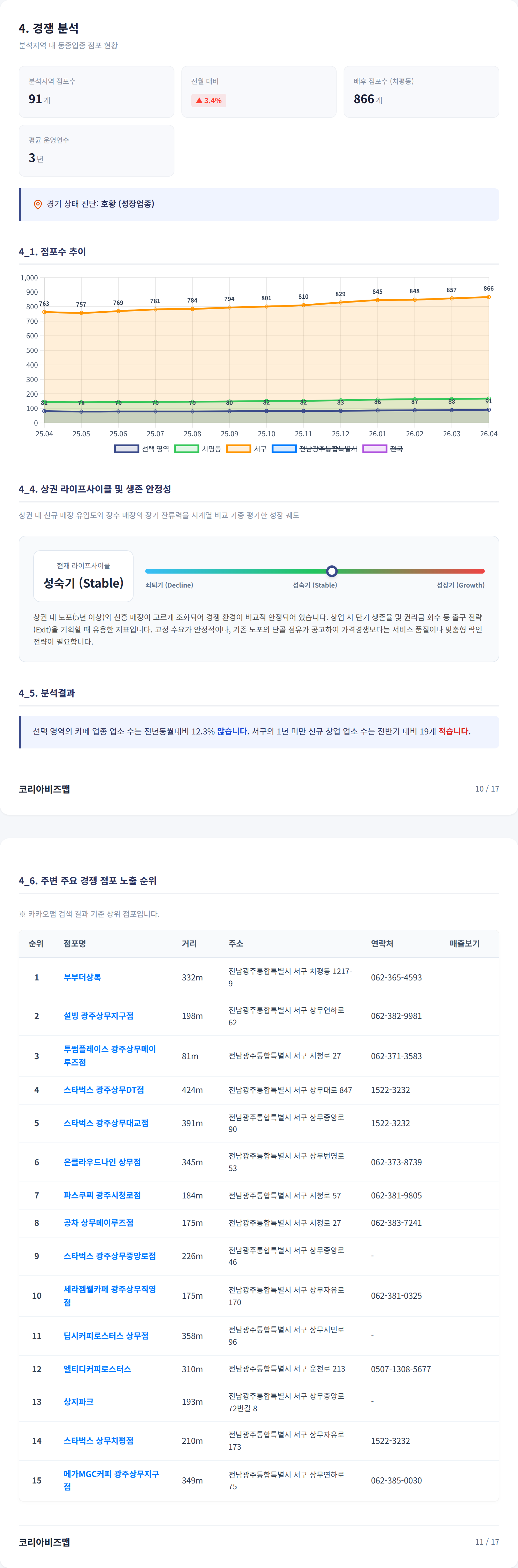 상무 경쟁 분석