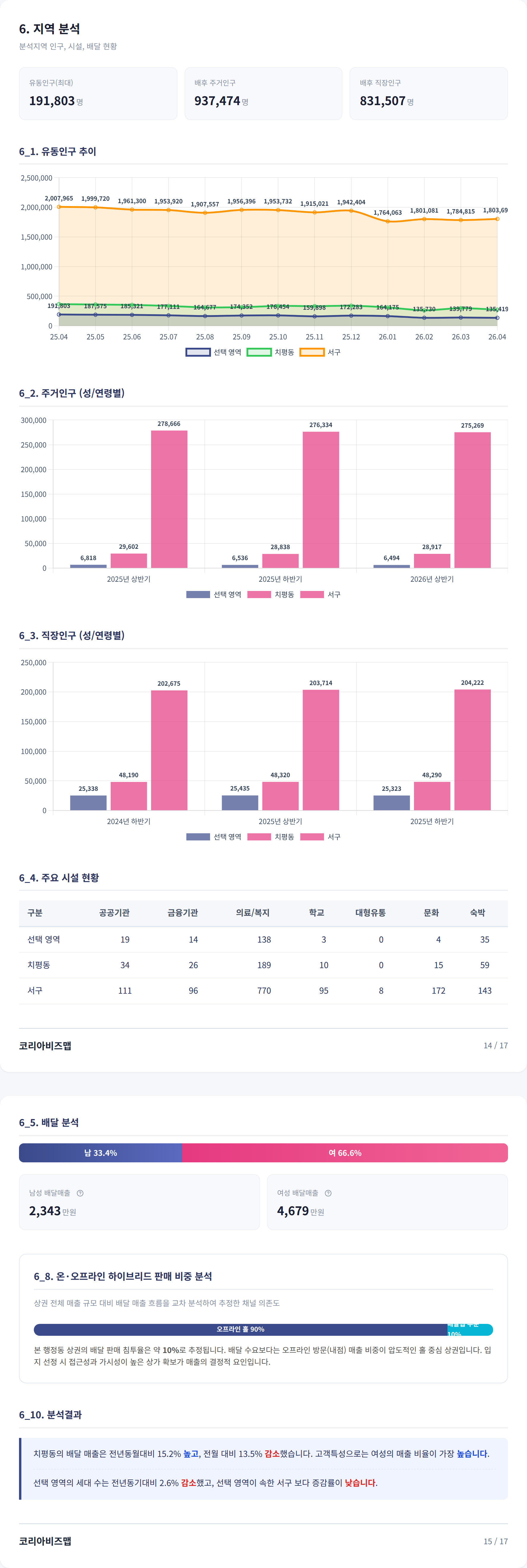 상무 지역 분석