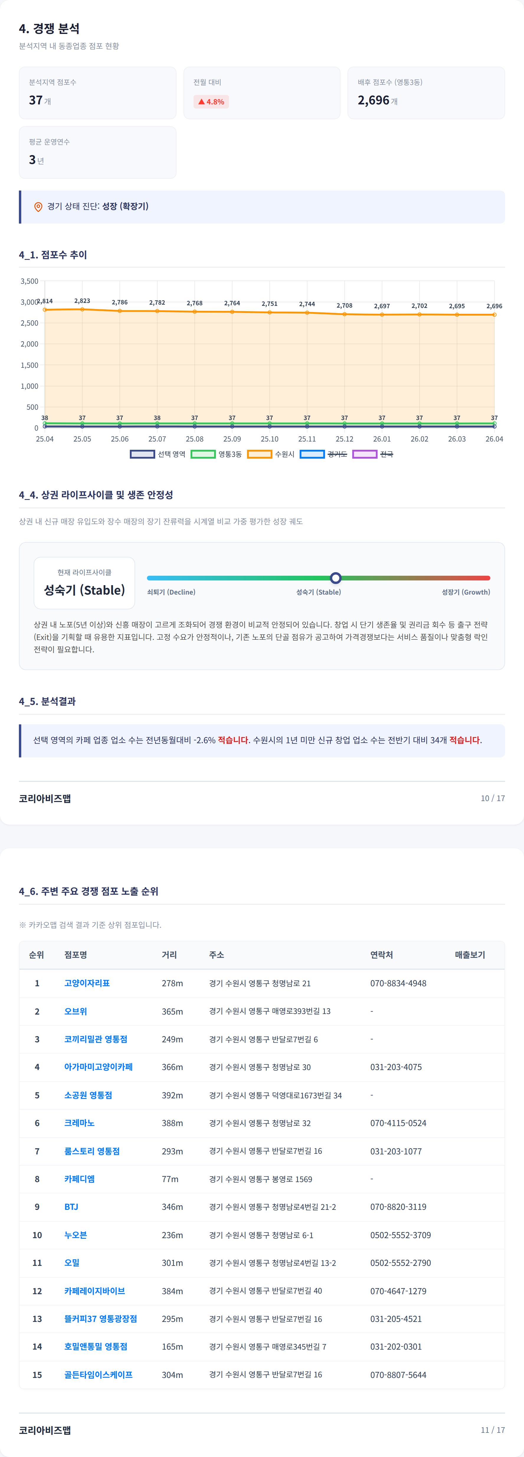 영통 경쟁 분석