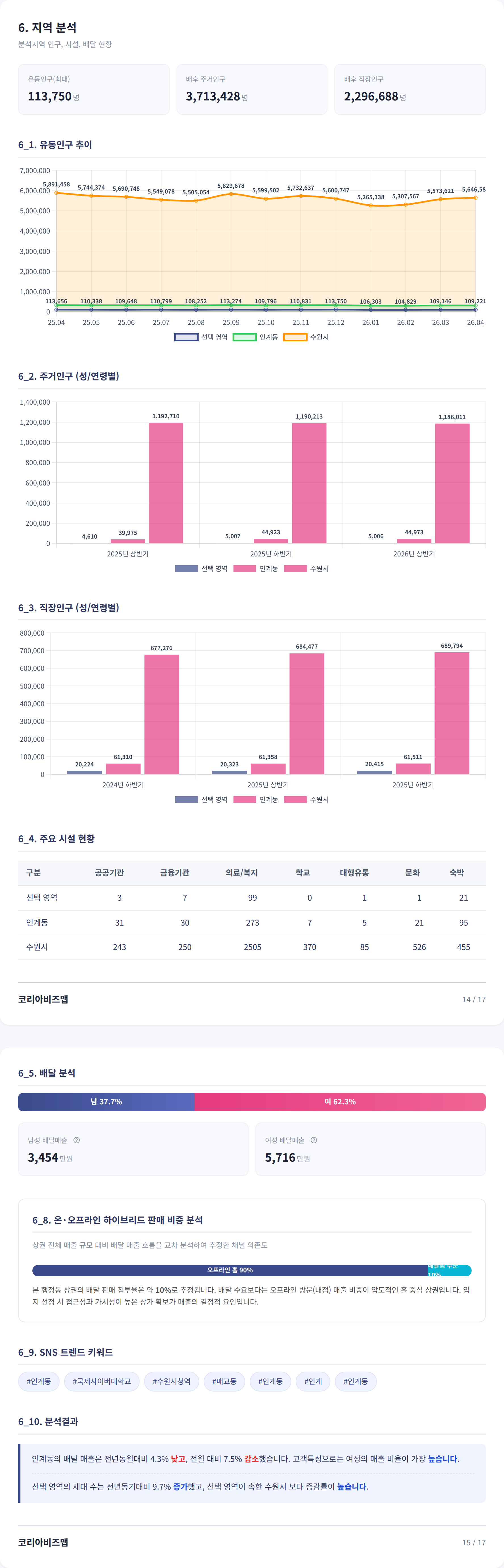 인계 지역 분석