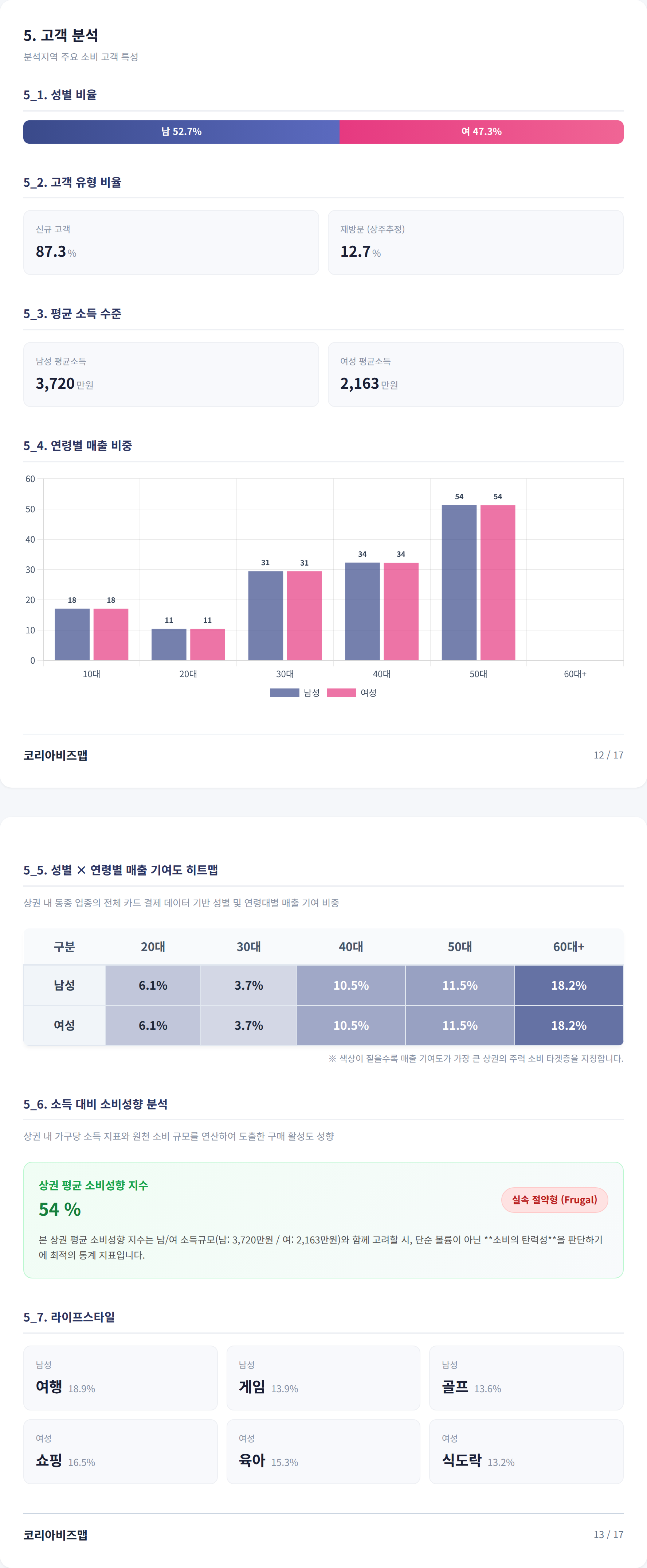 정자 고객 분석