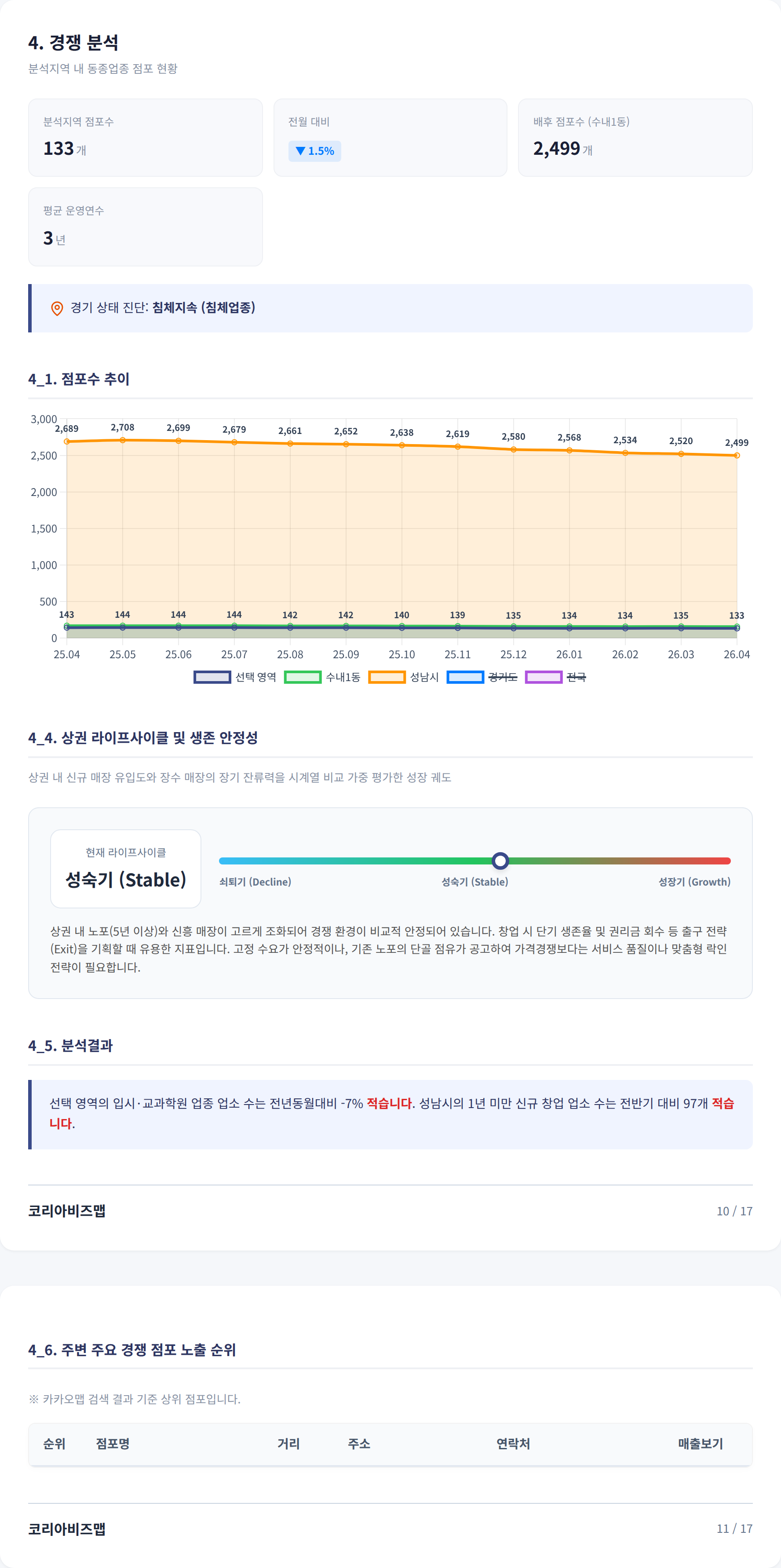수내 경쟁 분석